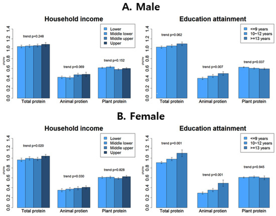 Different Associations of Socioeconomic Status on Protein Intake