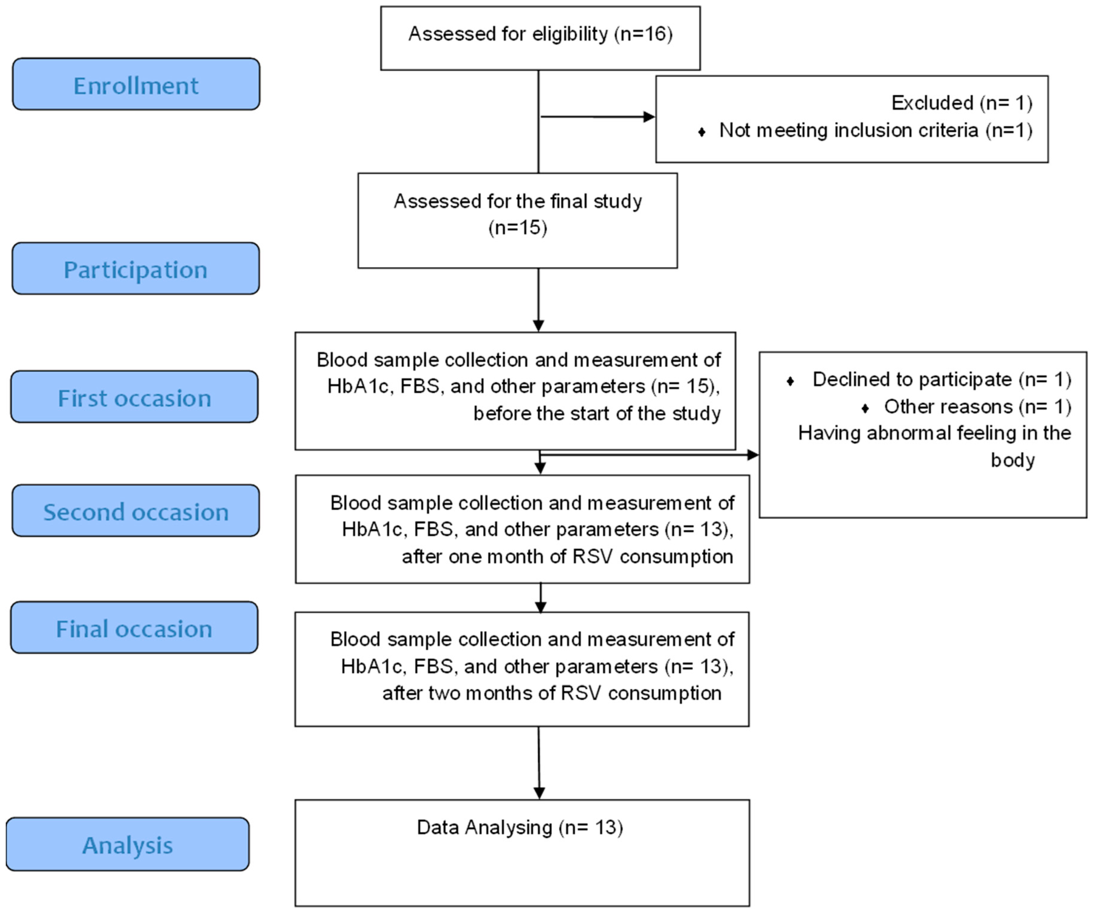 Nutrients Free Full Text Efficacy And Safety Of Resveratrol In