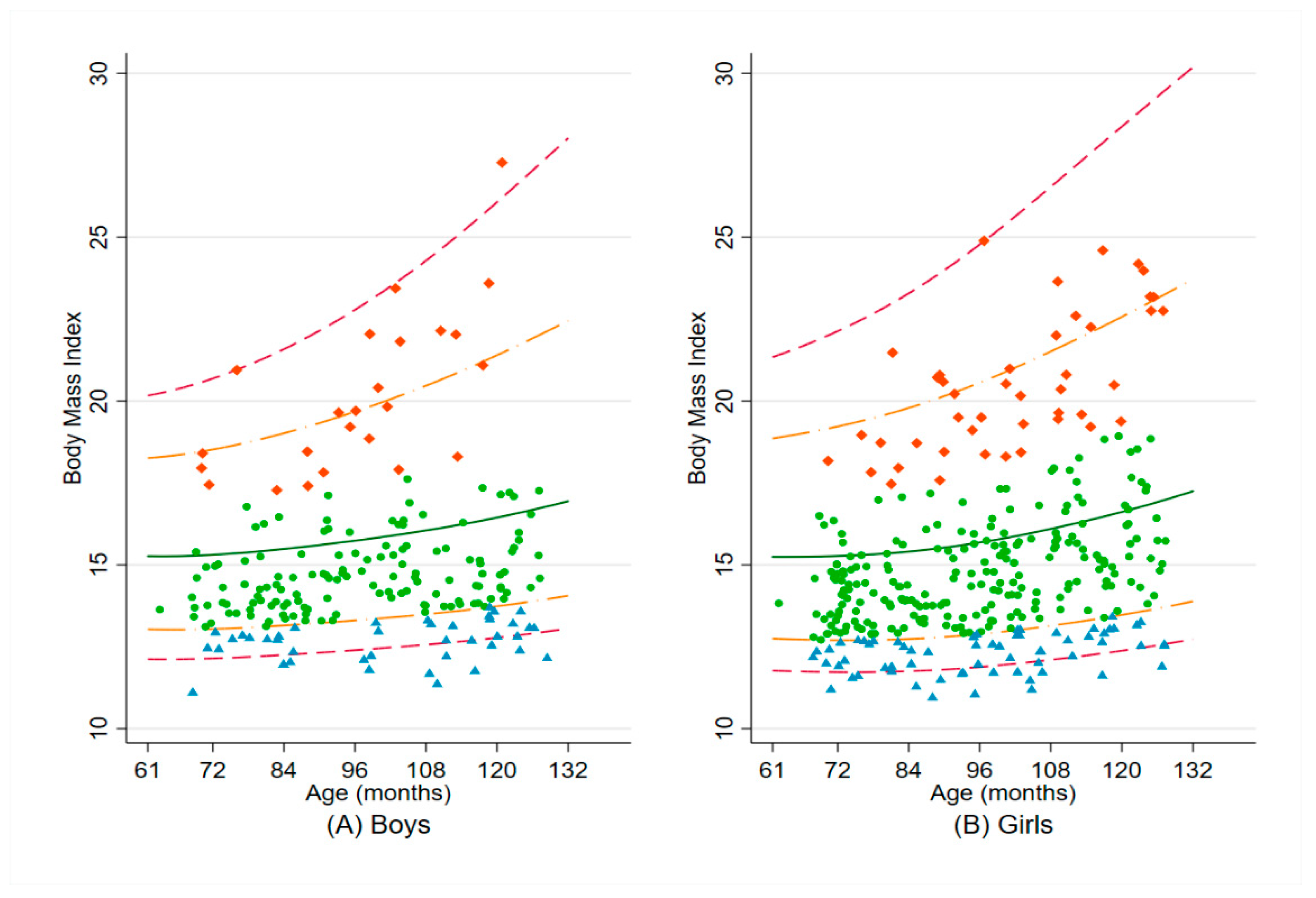 Nutrients Free Full Text Use Of Mid Upper Arm Circumference