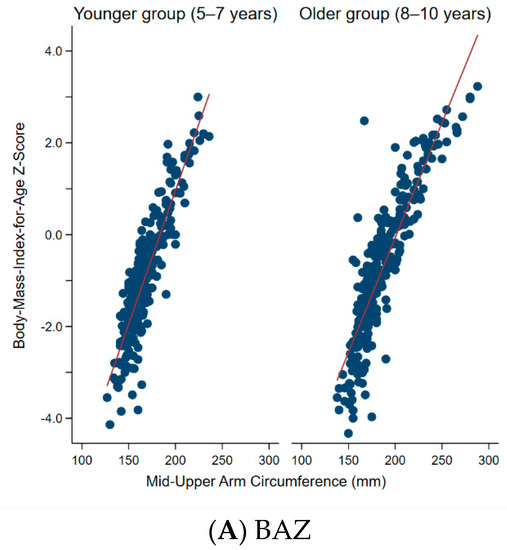 Nutrients Free FullText Use of MidUpper Arm Circumference (MUAC