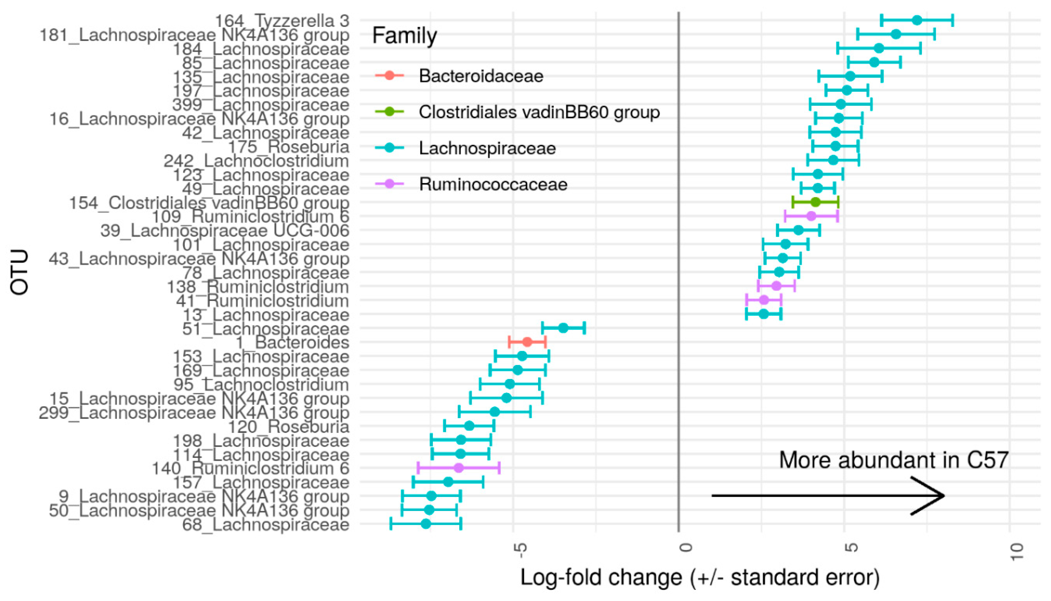 Nutrients Free Full Text Murine Genetic Background Overcomes Gut Microbiota Changes To Explain Metabolic Response To High Fat Diet Html Nutrients Free Full Text Murine Genetic Background Overcomes Gut Microbiota Changes To Explain Metabolic Response To High Fat Diet Html