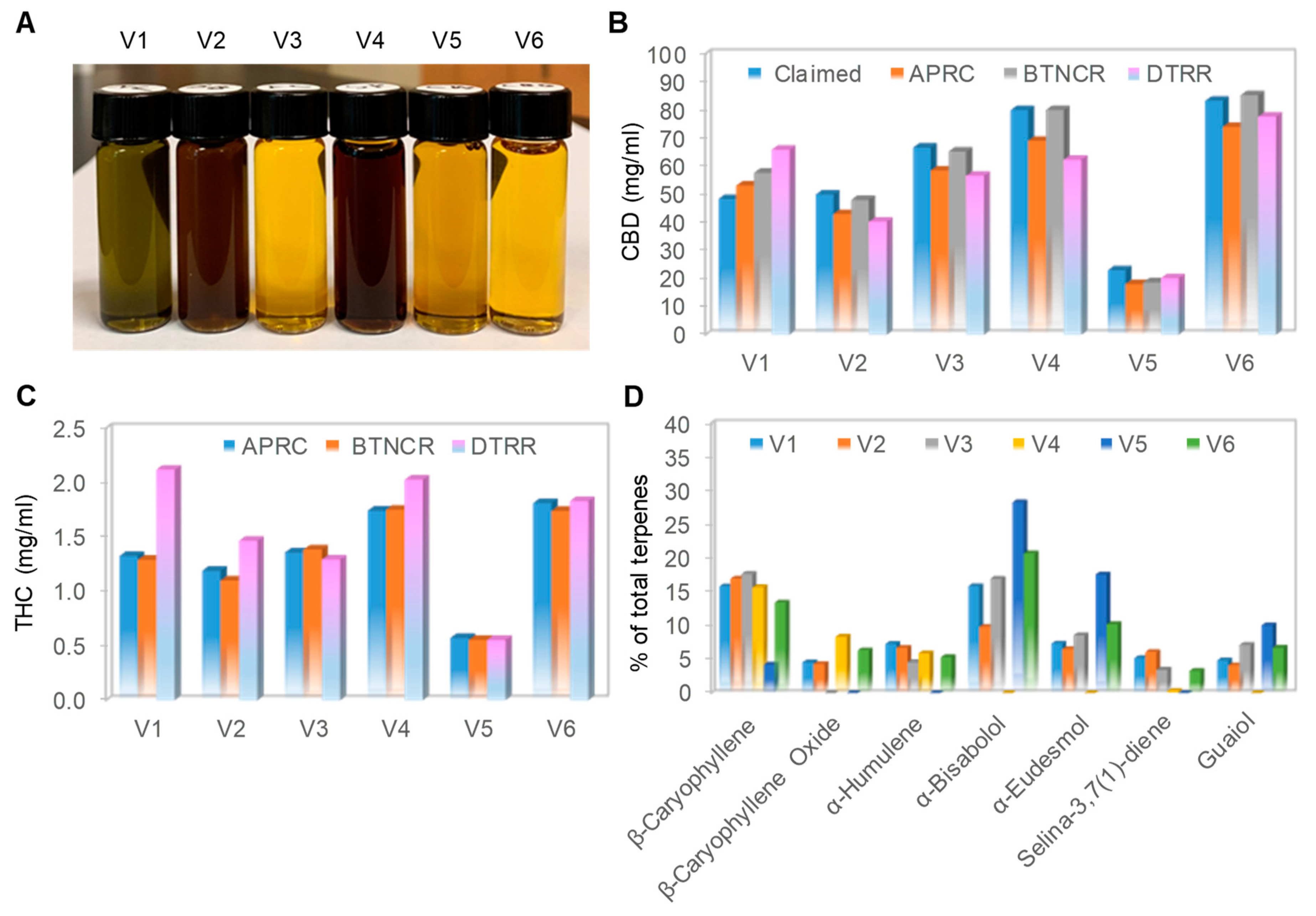 Nutrients Free Full Text Potency Assessment Of Cbd Oils By Their Effects On Cell Signaling Pathways Html