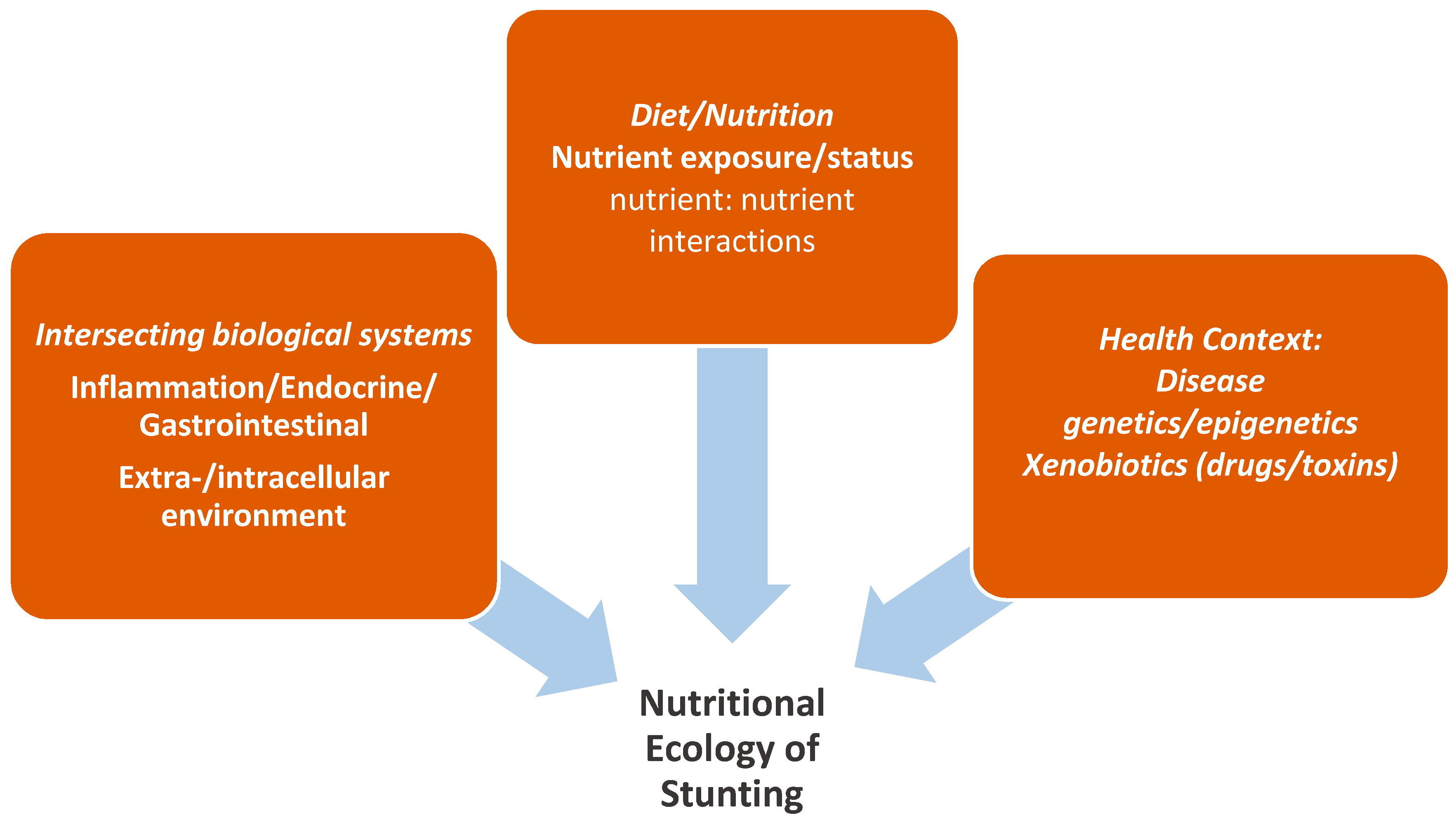 Nutrients Free Full Text Exploring The Nutritional Ecology Of Stunting New Approaches To An Old Problem Html