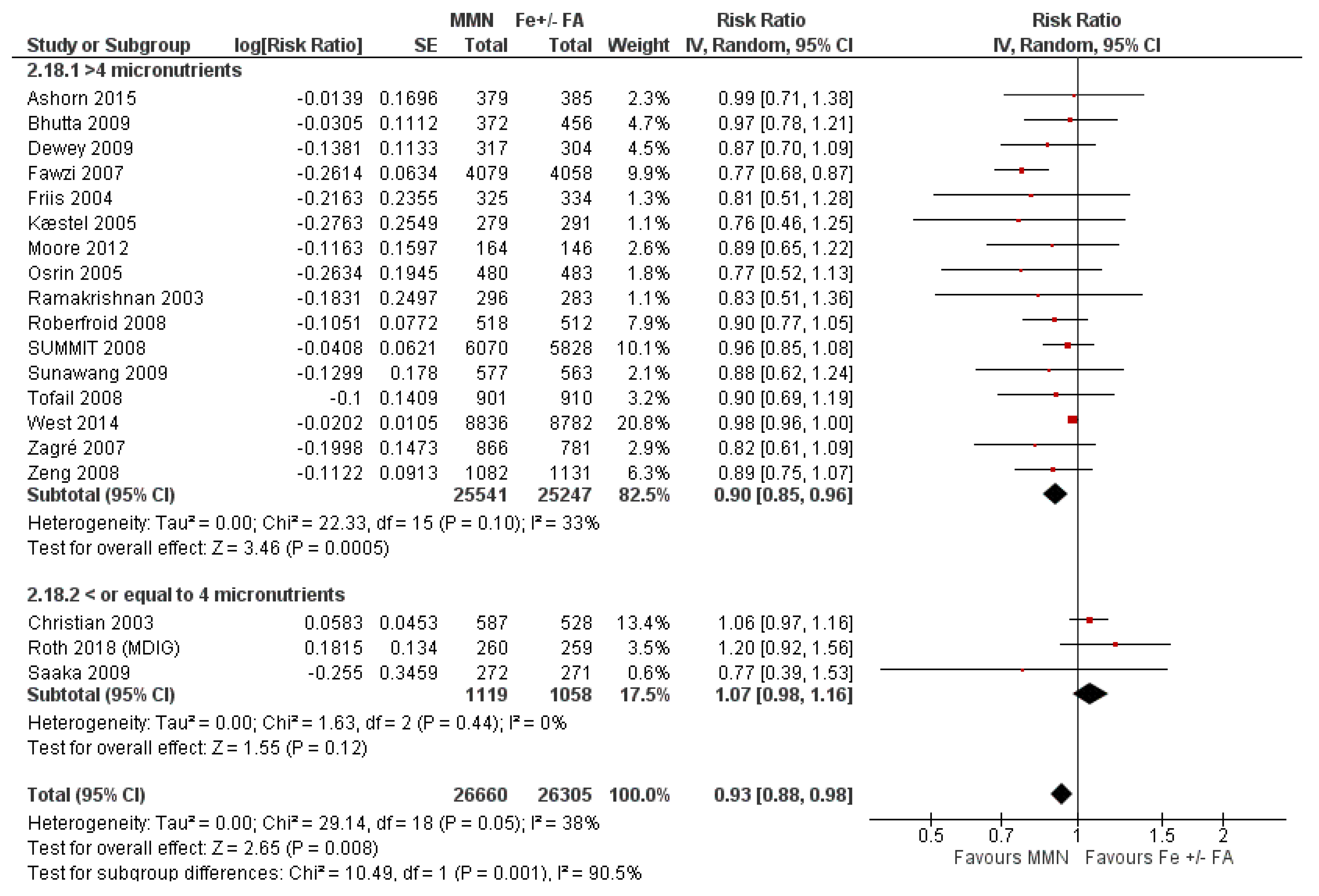 Nutrients Free Full Text Vitamin And Mineral Supplementation During Pregnancy On Maternal Birth Child Health And Development Outcomes In Low And Middle Income Countries A Systematic Review And Meta Analysis Html