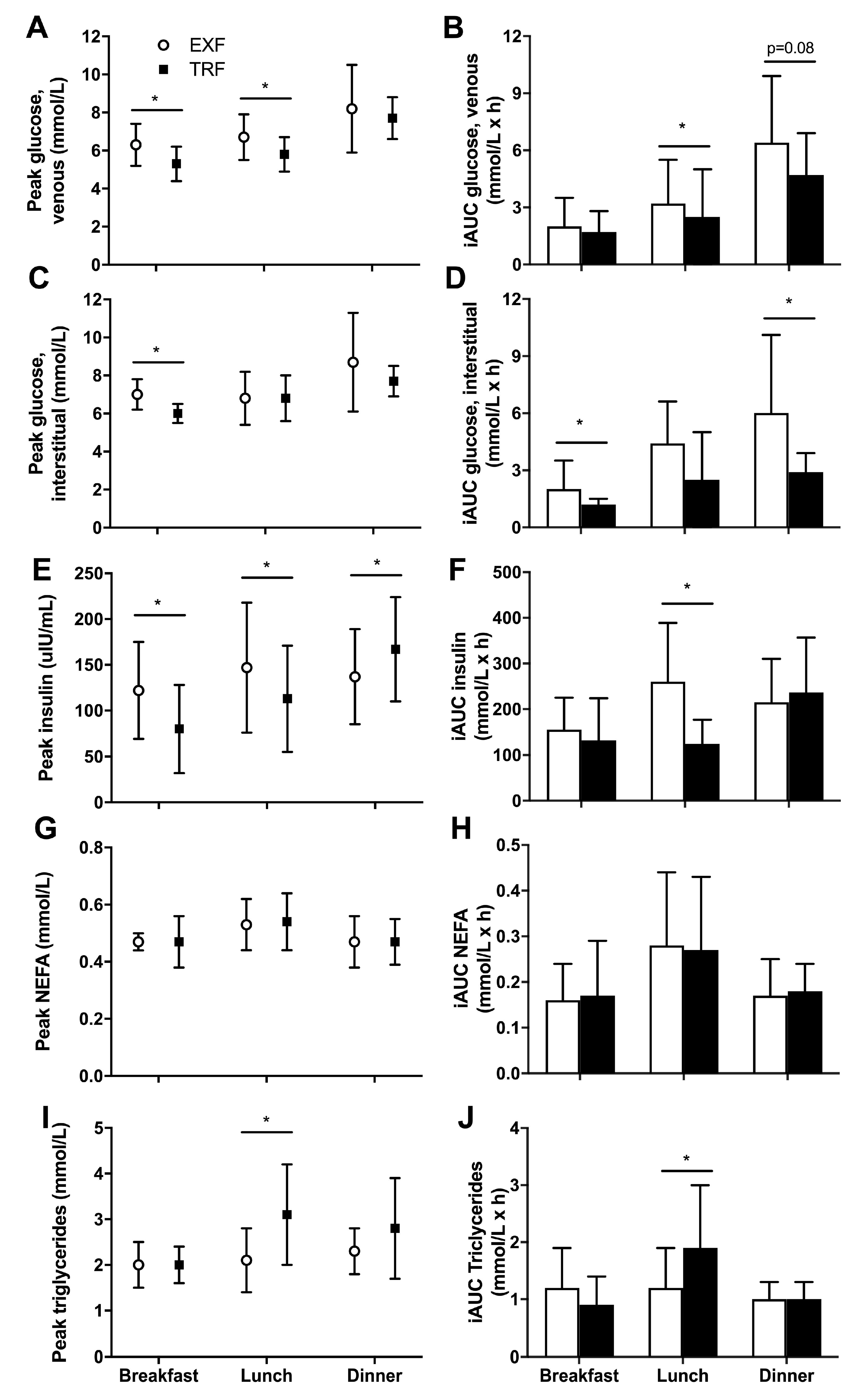 Nutrients Free Full Text A Delayed Morning And Earlier Evening Time Restricted Feeding Protocol For Improving Glycemic Control And Dietary Adherence In Men With Overweight Obesity A Randomized Controlled Trial Html