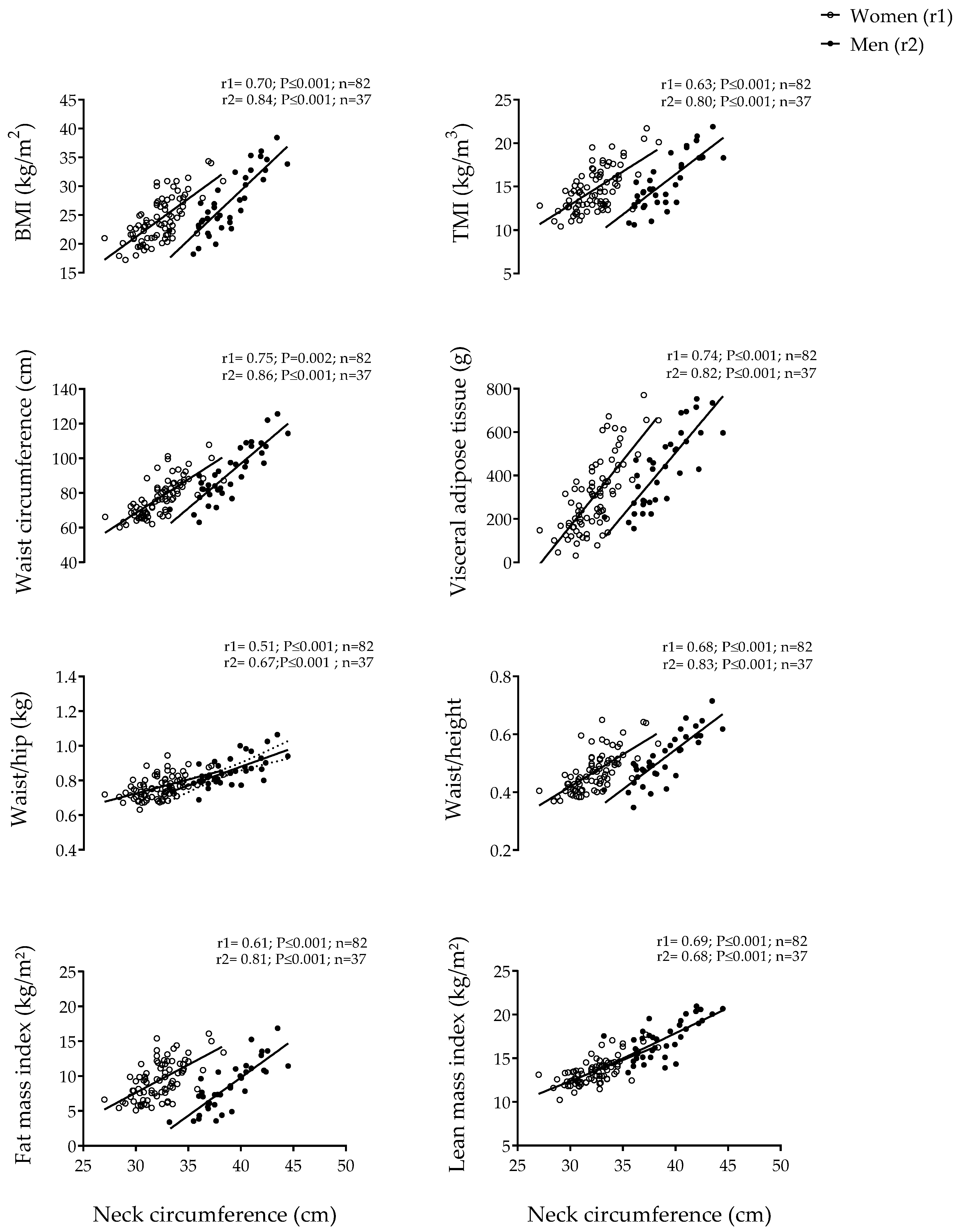 Nutrients Free Full Text Association Of Neck Circumference