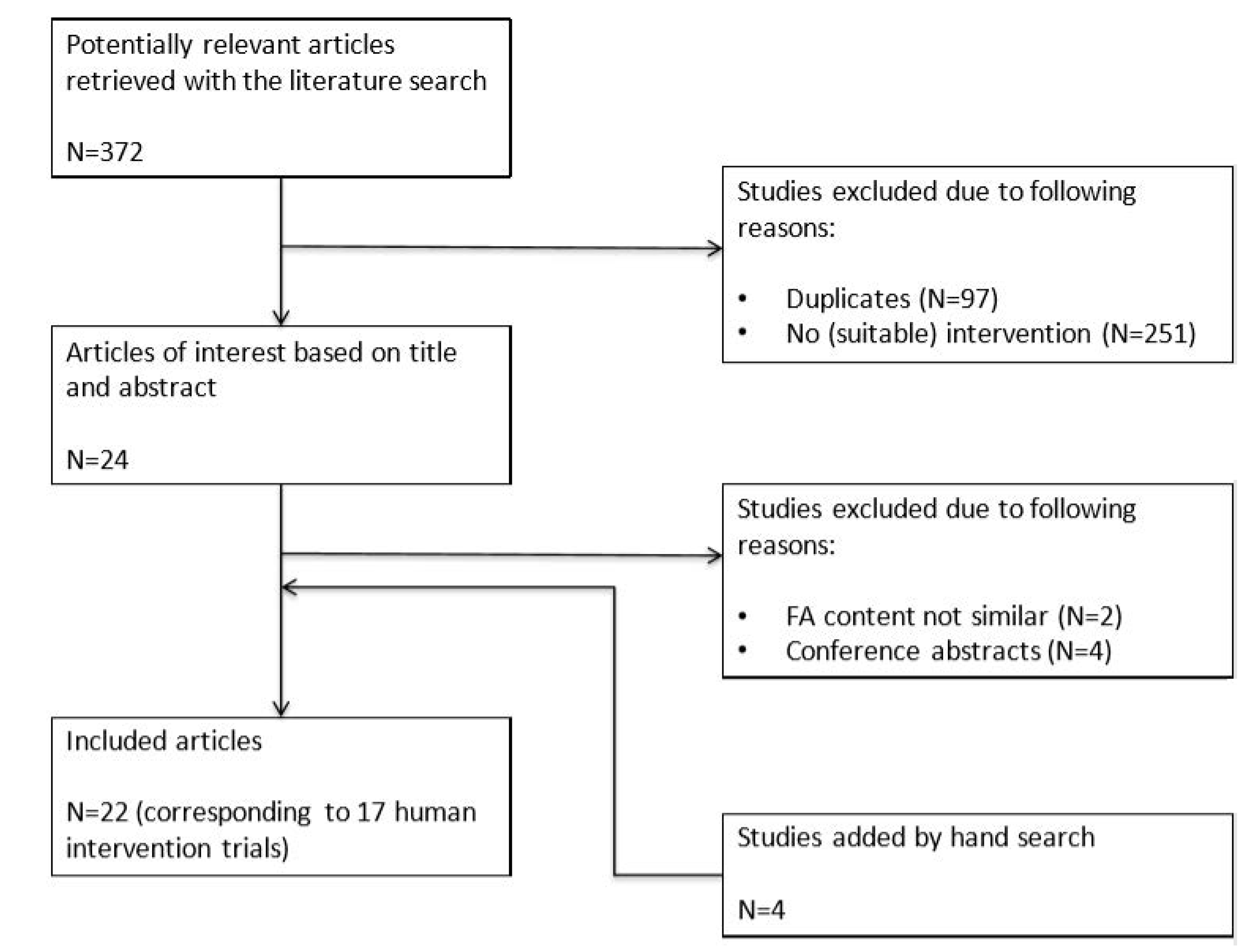 Nutrients Free FullText Palmitic Acid Versus Stearic Acid Effects