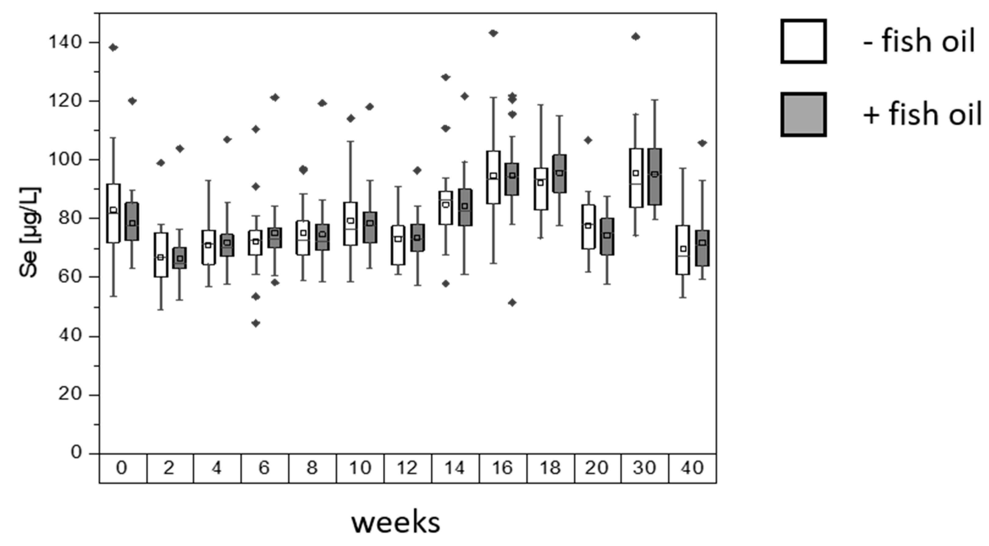 Nutrients Free Full Text Functional Biomarkers For The Selenium Status In A Human Nutritional Intervention Study Html