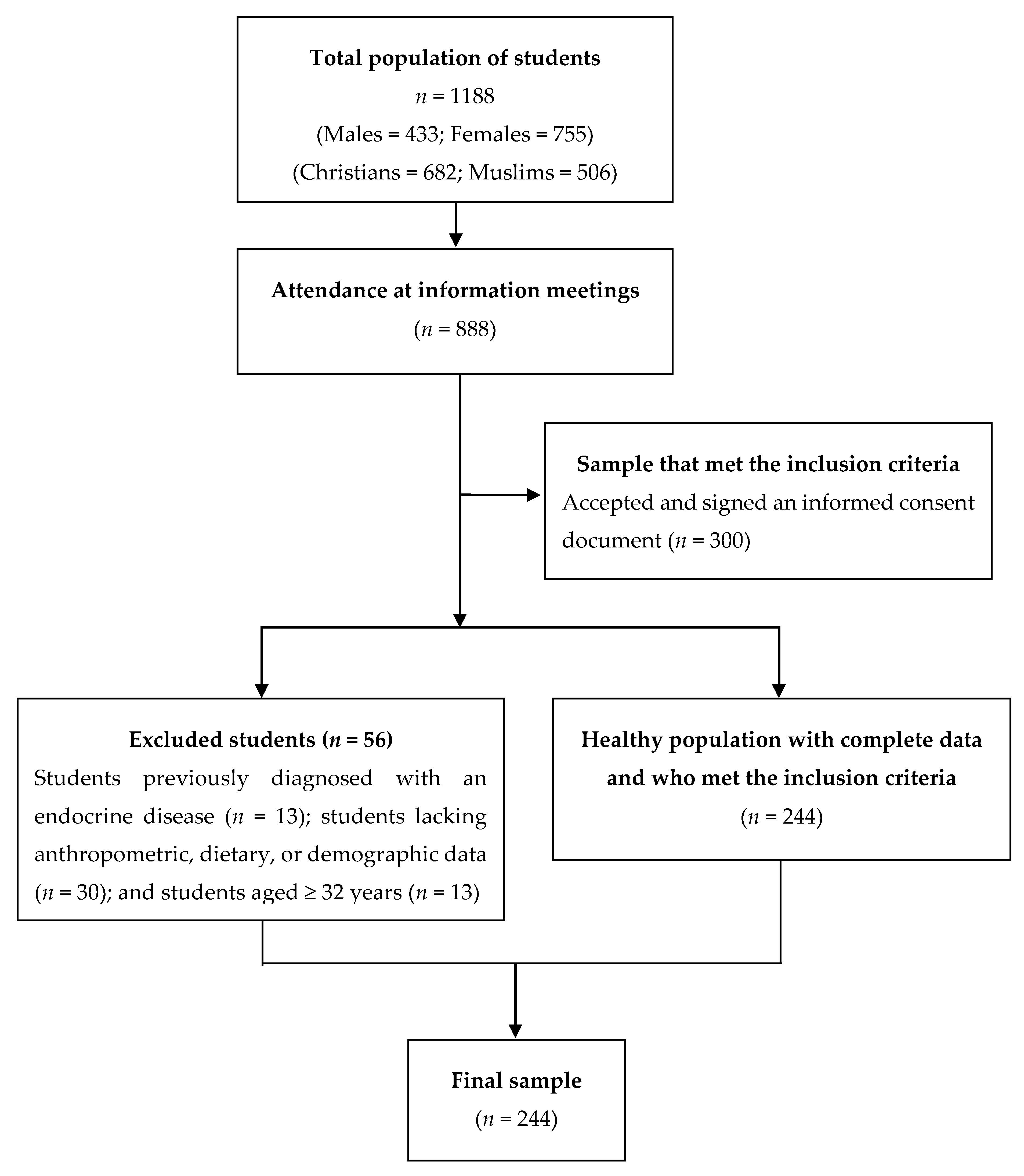 Nutrients 12 00740 g001 Nutrients 12 00740 g001