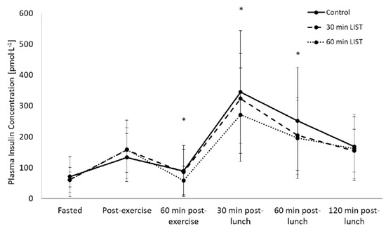Effect of Exercise Duration on Postprandial Glycaemic and Insulinaemic ...