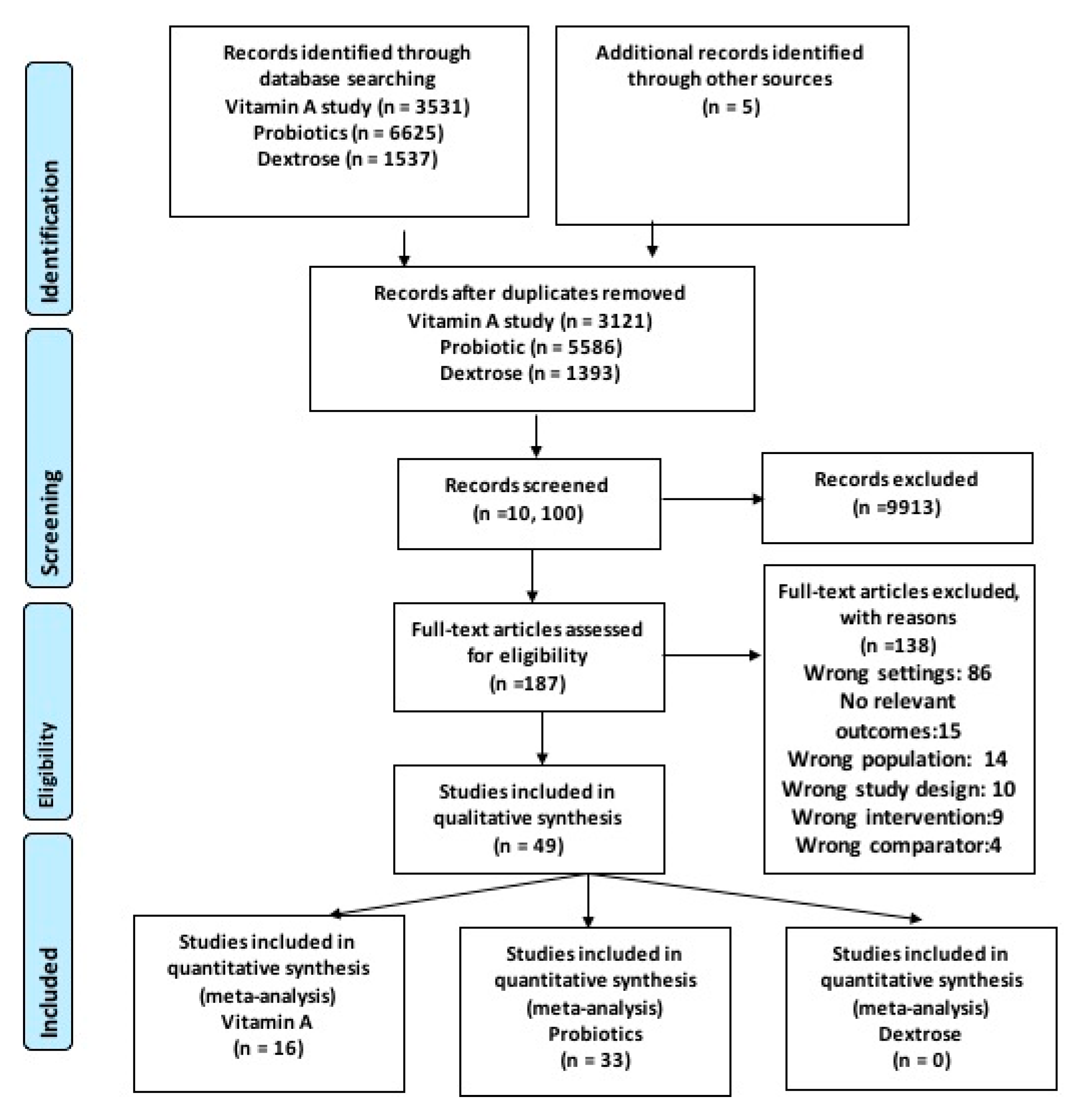 Nutrients Free FullText Effect of Synthetic Vitamin A and Probiotics Supplementation for
