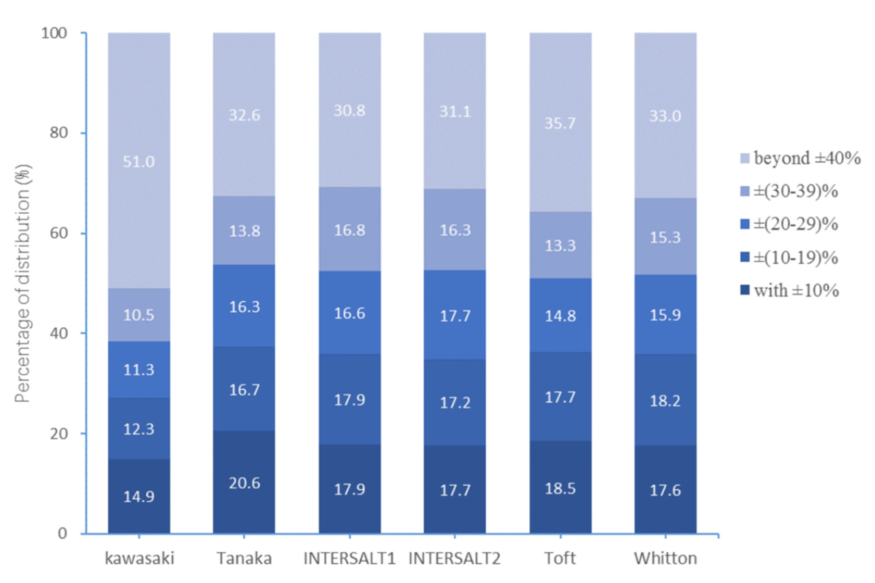 Estimating 24-Hour Sodium Excretion from Spot Urine Samples