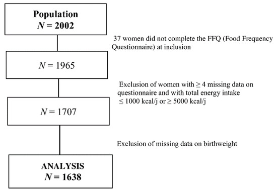 Nutrients Free Full Text Association Between Dietary Intake Of One Carbon Metabolism Nutrients In The Year Before Pregnancy And Birth Anthropometry Html