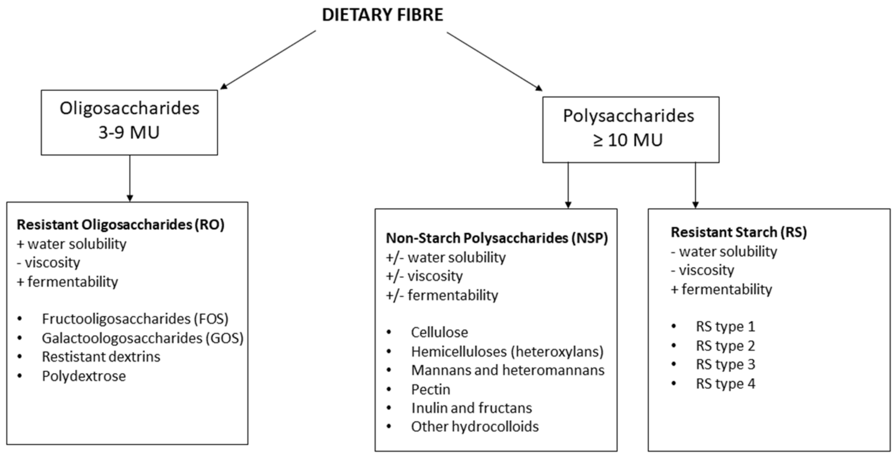 Nutrients Free FullText Dietary Fiber, Gut Microbiota, and