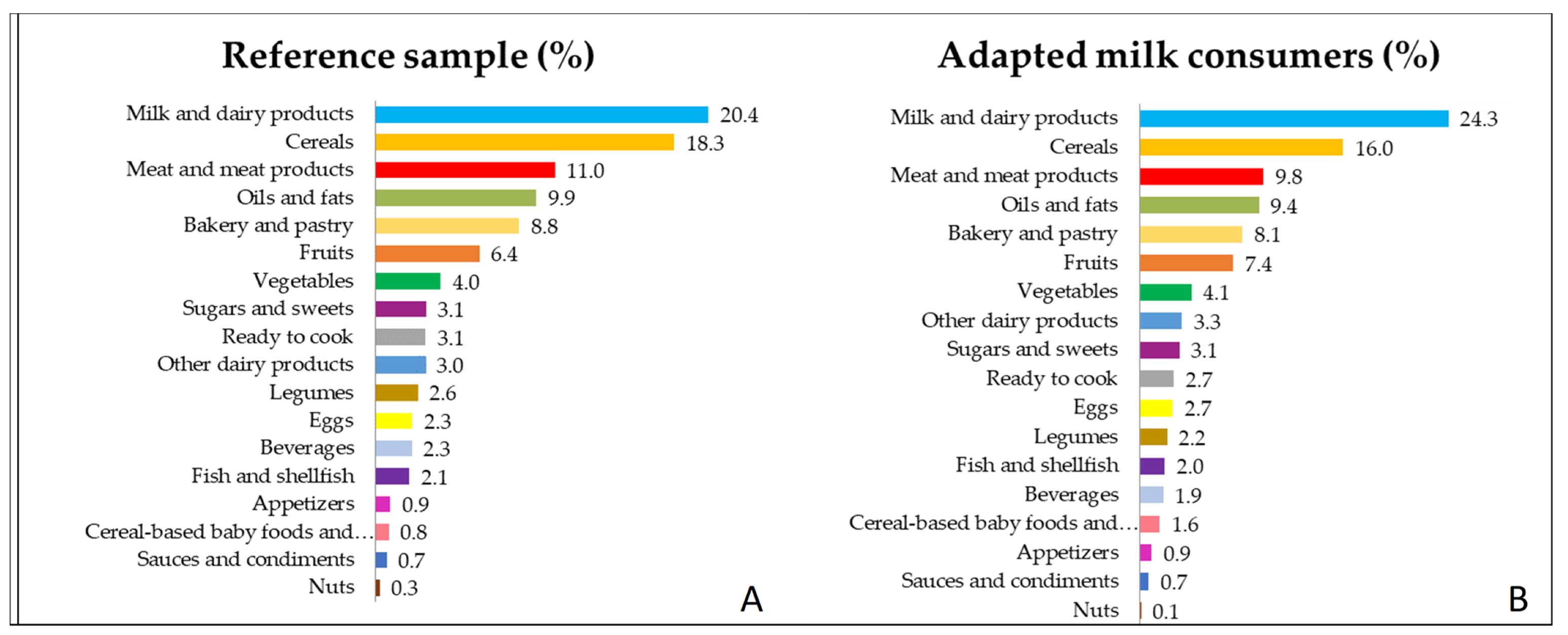 Nutrients Free Full Text Energy Intake Macronutrient Profile And Food Sources Of Spanish Children Aged One To Lt 10 Years Results From The Esnupi Study Html