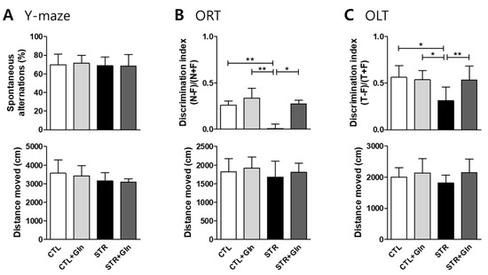 Nutrients Free Full Text Glutamine Supplementation Prevents Chronic Stress Induced Mild Cognitive Impairment Html