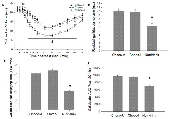 Nutrients Free Full Text Chemical Characterization Gastrointestinal Motility And Sensory Evaluation Of Dark Chocolate A Nutraceutical Boosting Consumers Health Html