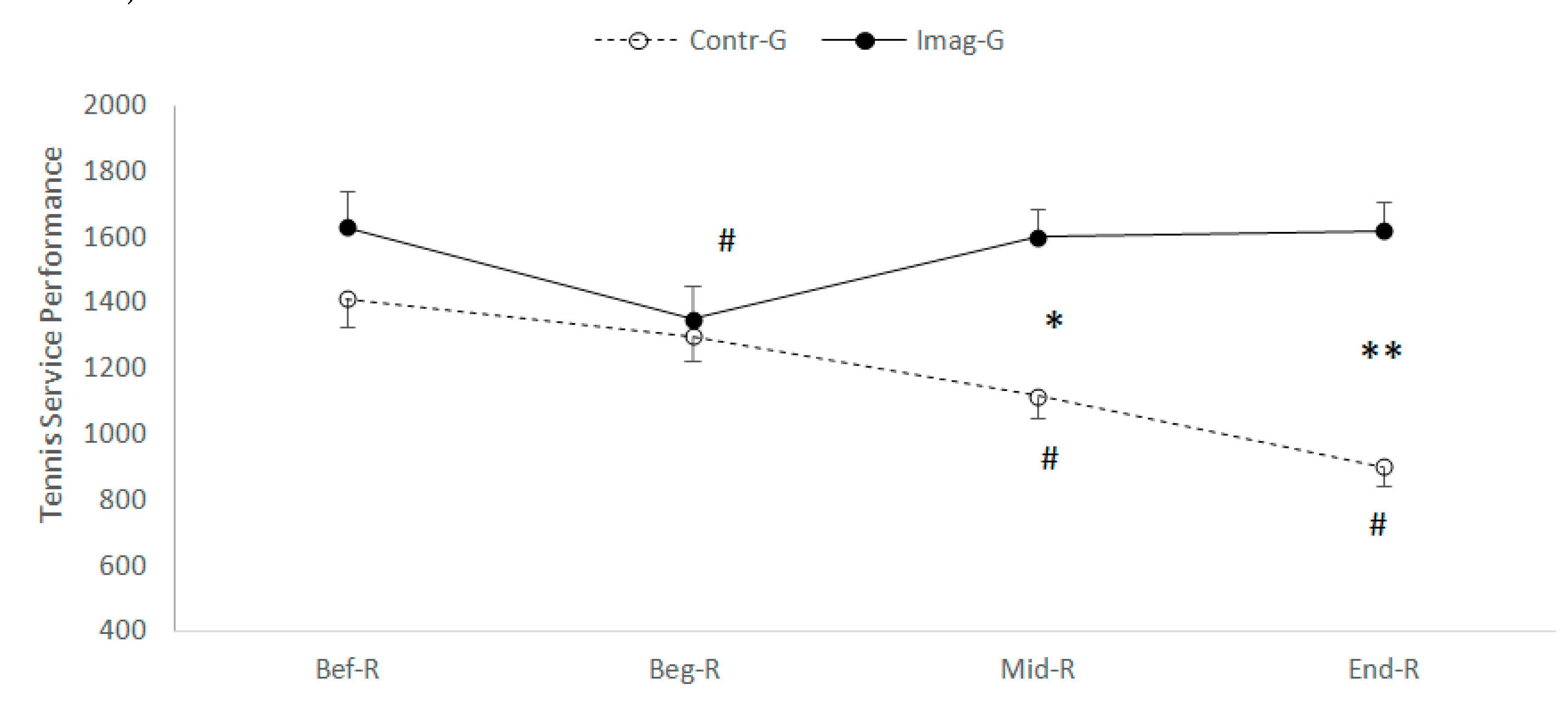 Nutrients Free Full Text Effects Of Motor Mental Imagery Training On Tennis Service Performance During The Ramadan Fasting A Randomized Controlled Trial Html Nutrients Free Full Text Effects Of Motor Mental Imagery Training On Tennis Service Performance During The Ramadan Fasting A Randomized Controlled Trial Html