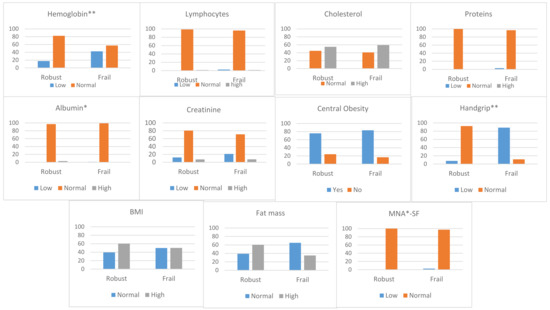 Nutrients Free Full Text Nutritional Status And Risk Factors For Frailty In Community Dwelling Older People A Cross Sectional Study Html