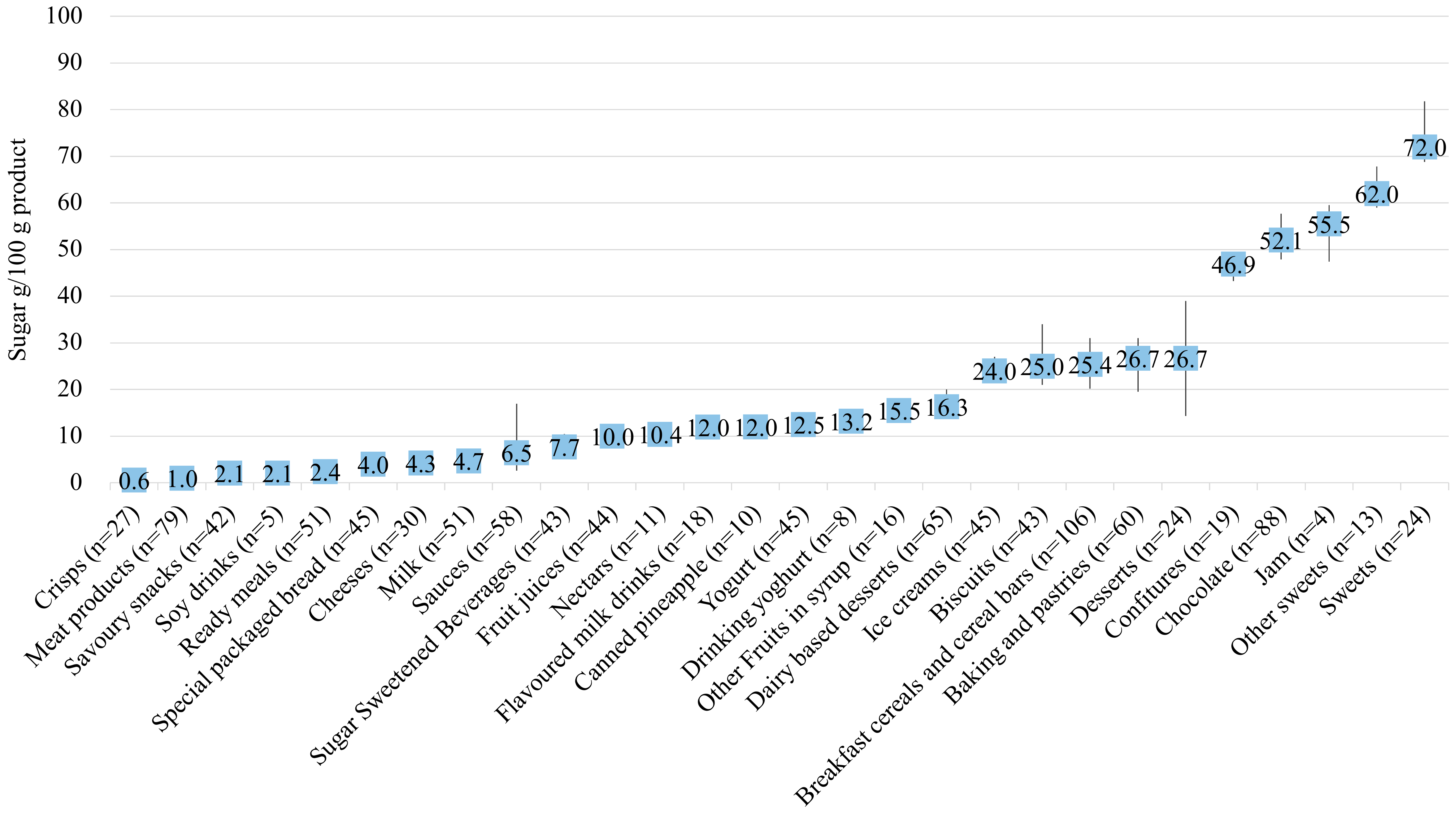 Nutrients Free Full Text Sugar Content In Processed Foods In Spain And A Comparison Of Mandatory Nutrition Labelling And Laboratory Values Html
