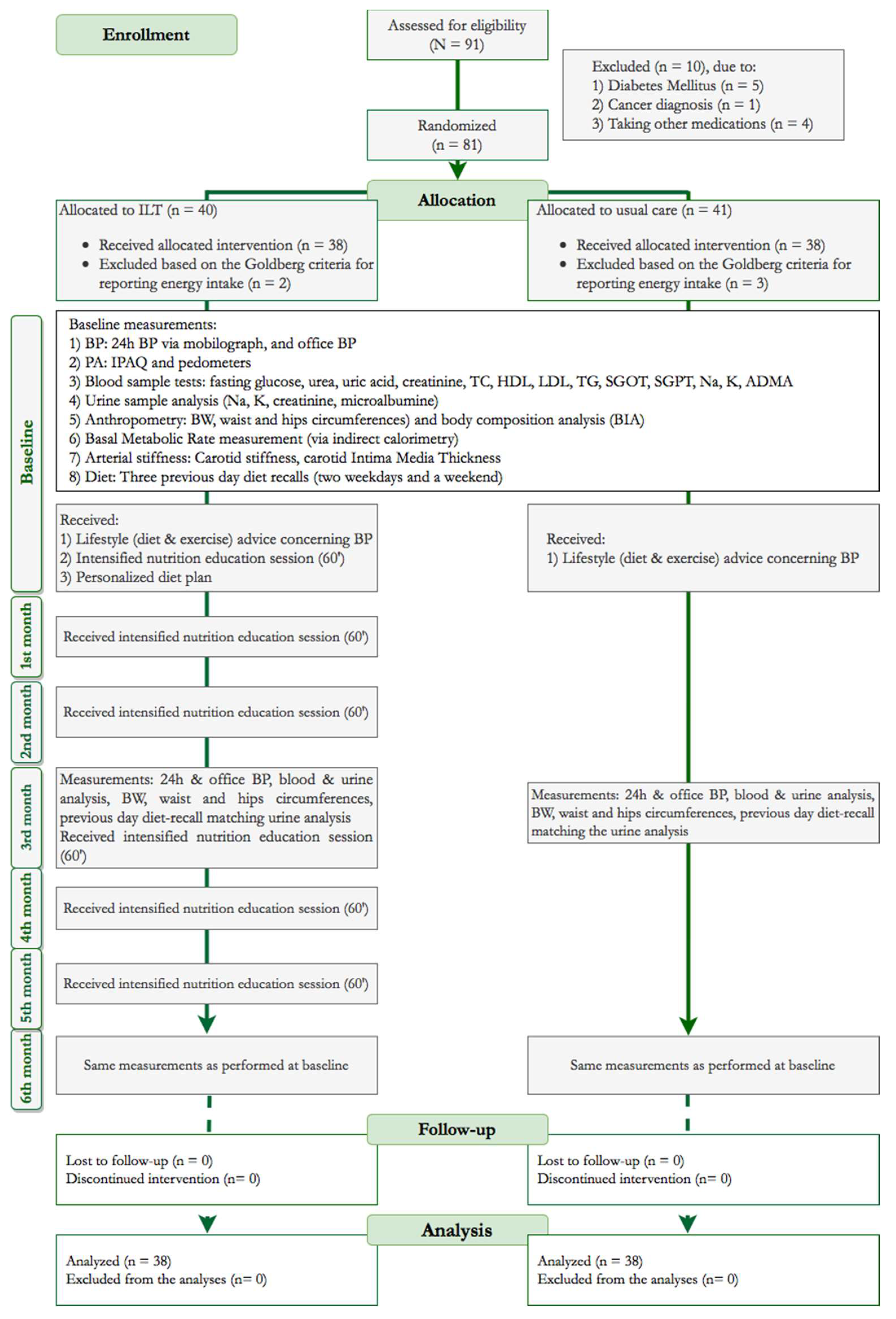 Nutrients 12 01326 g001