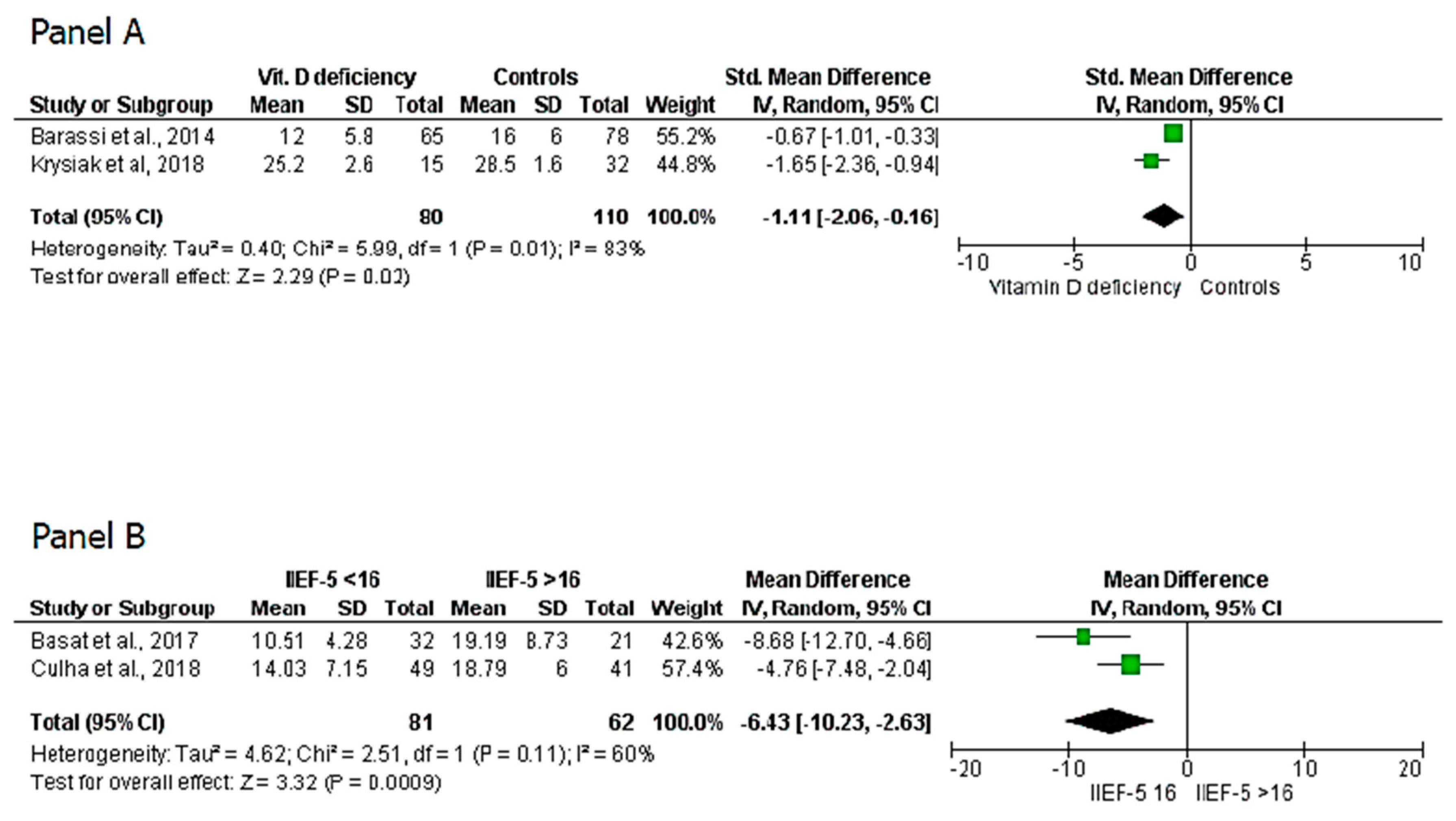 Nutrients Free FullText Is There an Association Between Vitamin D Deficiency and Erectile