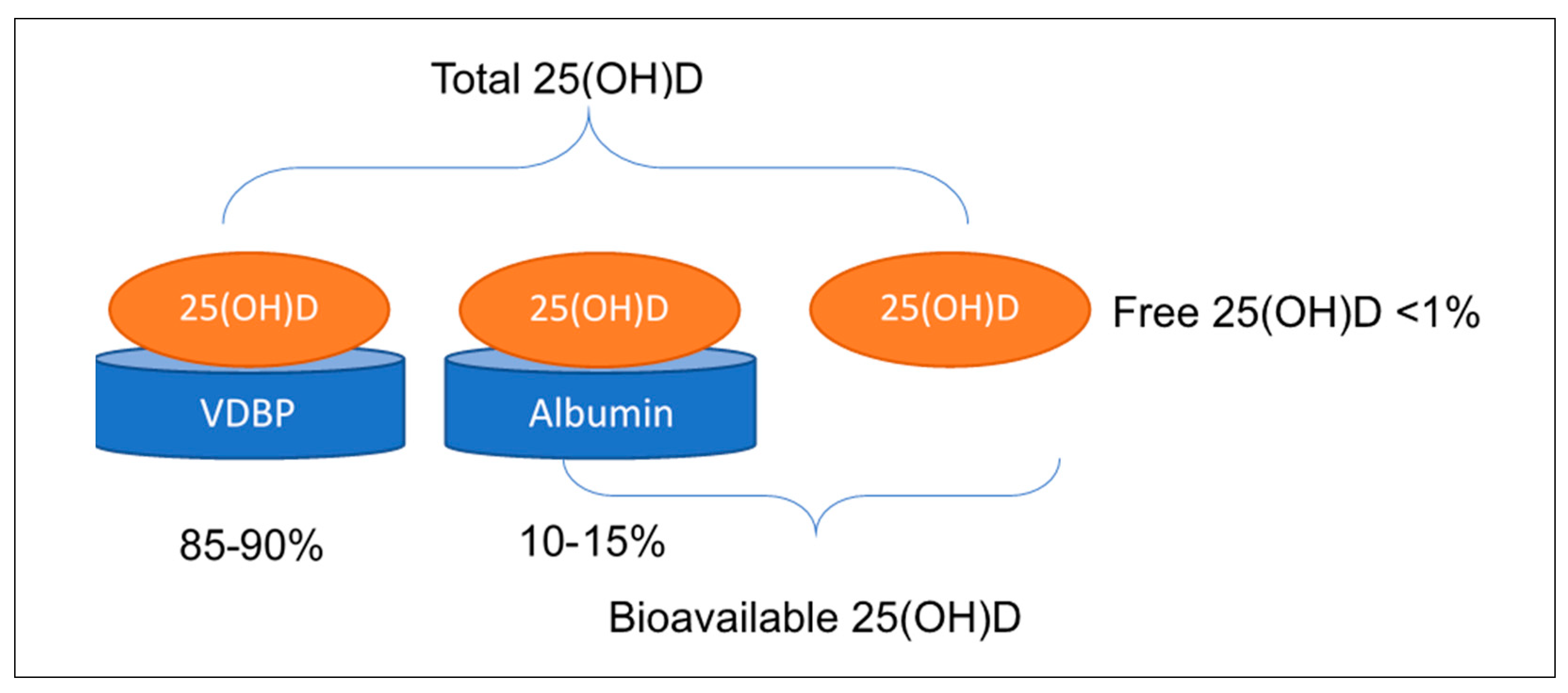 Nutrients Free Full Text Vitamin D Binding Protein In Pregnancy And Reproductive Health Html