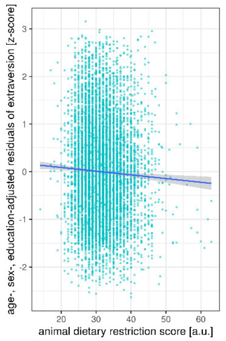 Nutrients Free Full Text Less Animal Based Food Better Weight Status Associations Of The Restriction Of Animal Based Product Intake With Body Mass Index Depressive Symptoms And Personality In The General Population Html