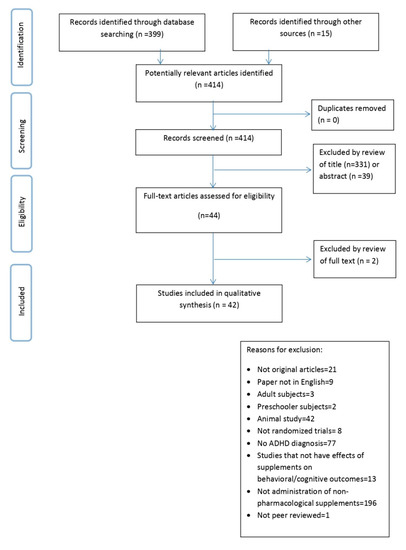 Nutrients | Free Full-Text | Use of Non-Pharmacological Supplementations in  Children and Adolescents with Attention Deficit/Hyperactivity Disorder: A  Critical Review