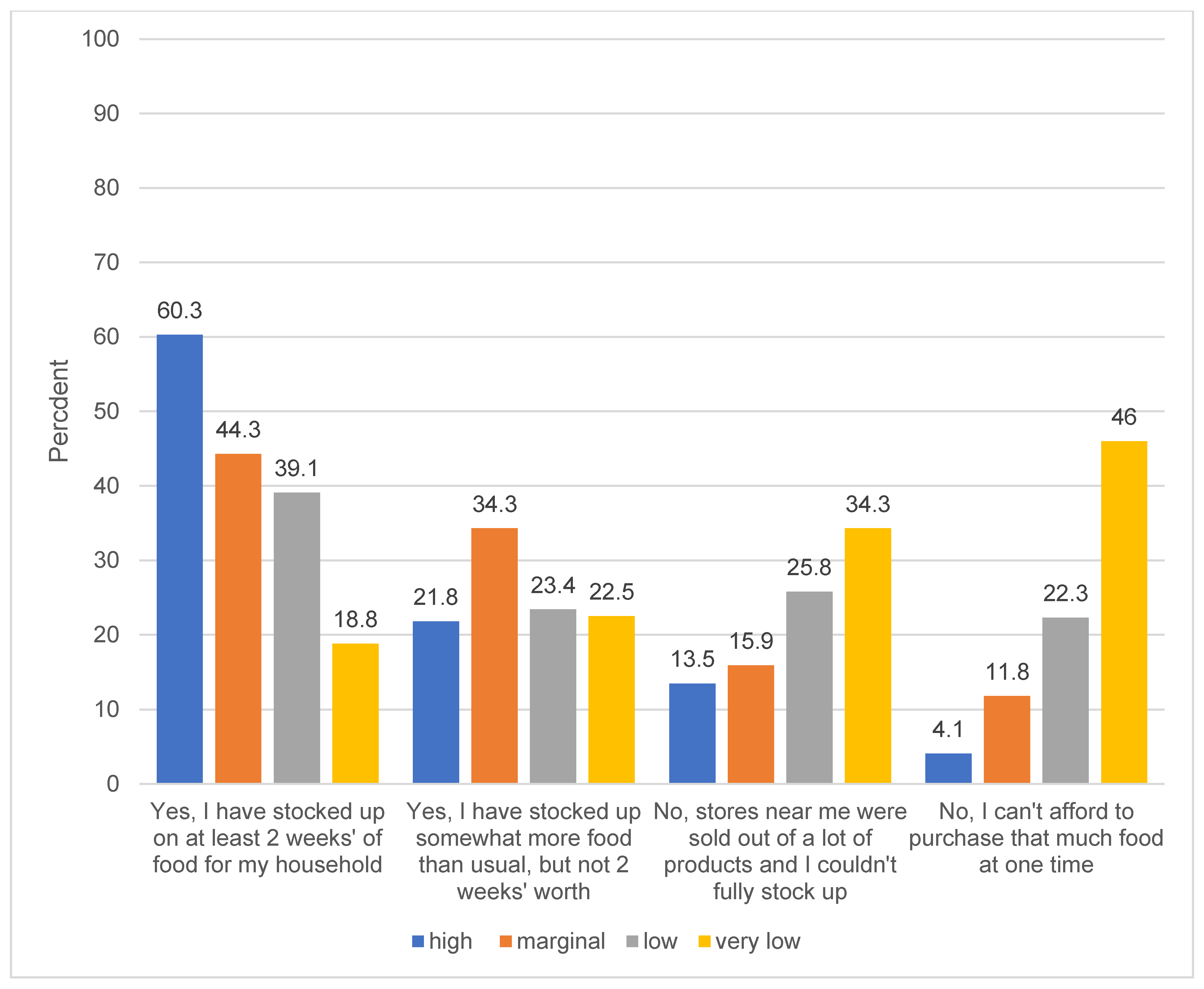 PDF) Correlates of Transitions in Food Insecurity Status during the Early  Stages of the COVID-19 Pandemic among Ethnically Diverse Households in  Central Texas