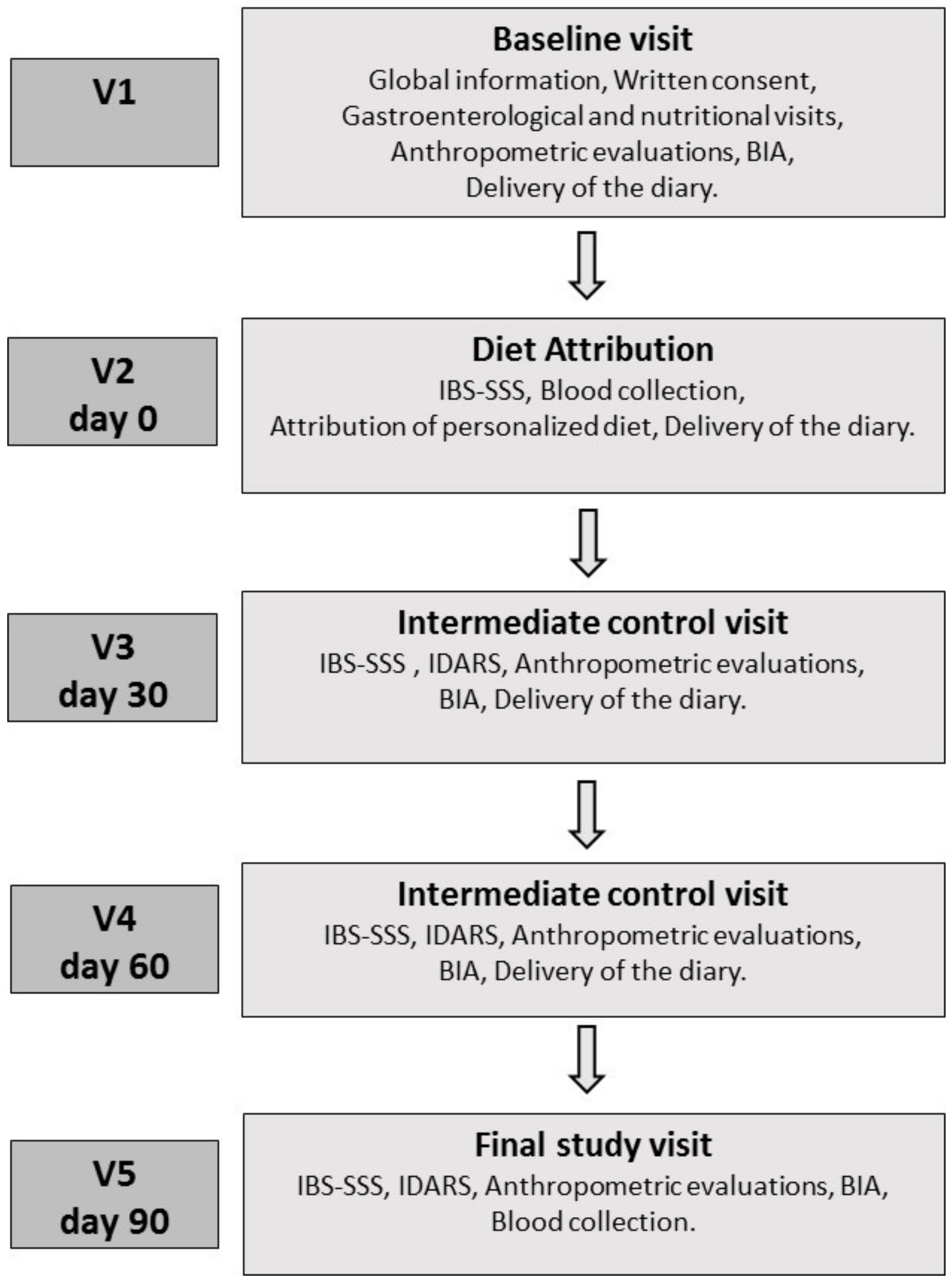 Nutrients Free Full Text Improved Symptom Profiles And Minimal Inflammation In Ibs D Patients Undergoing A Long Term Low Fodmap Diet A Lipidomic Perspective Html