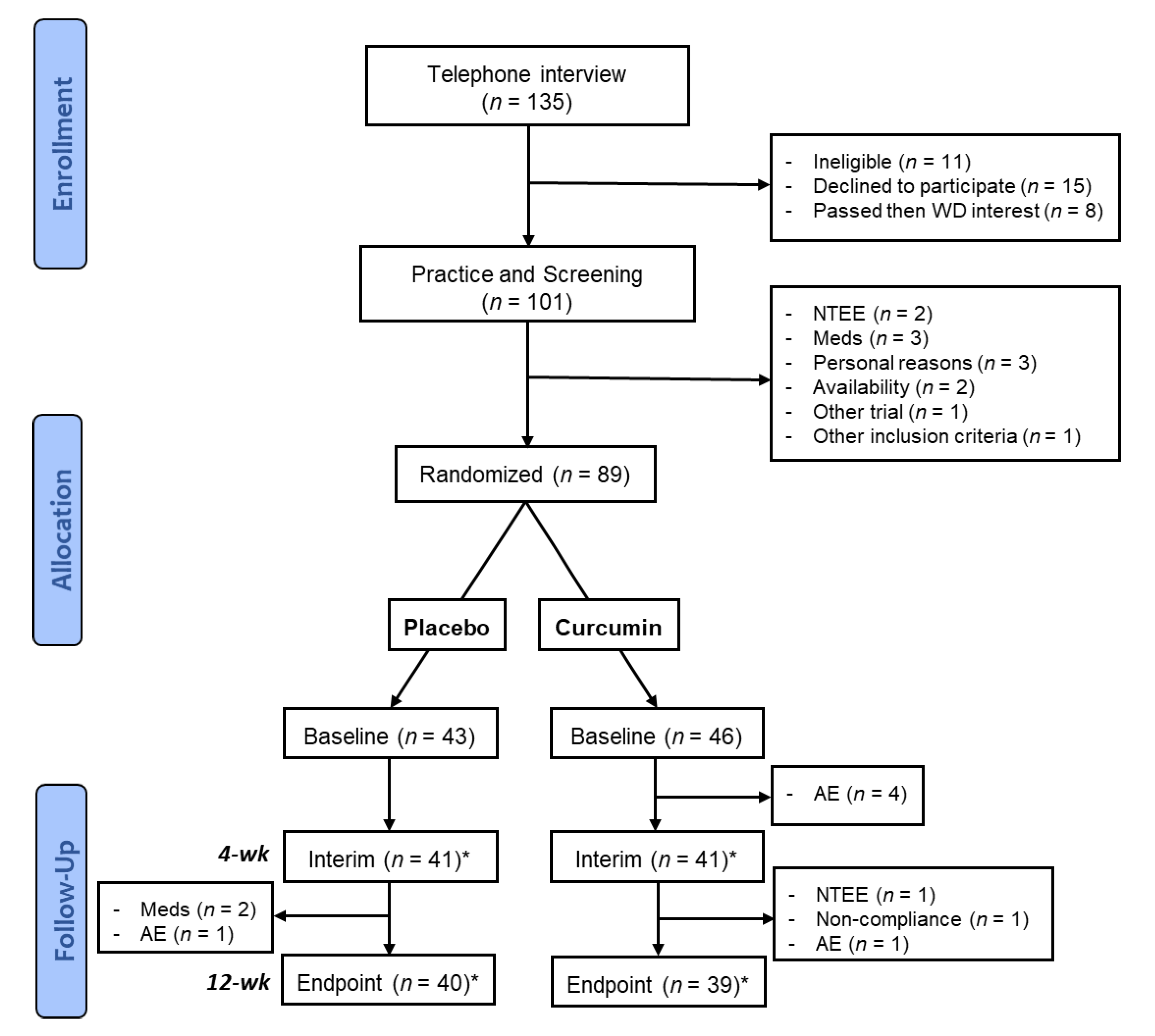 Flow diagram depicting the recruitment of participants and genetic test