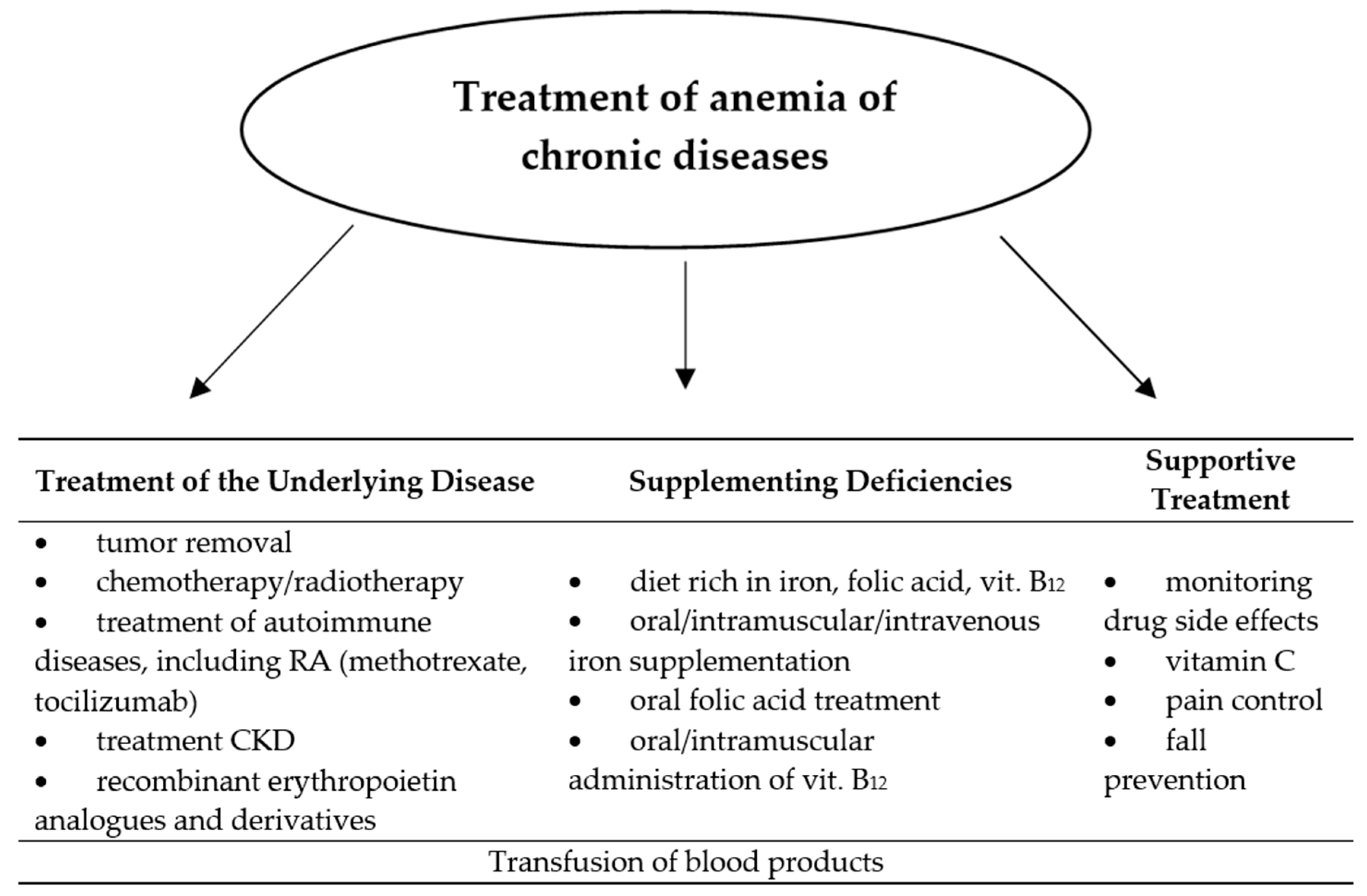 case study anemia of chronic disease