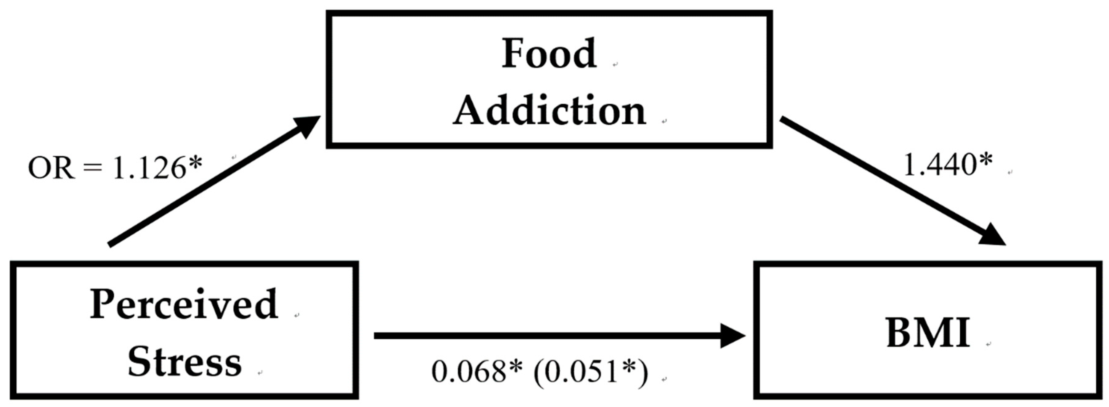 Nutrients Free Full Text Food Addiction Mediates The Relationship Between Perceived Stress And Body Mass Index In Taiwan Young Adults Html Nutrients Free Full Text Food Addiction Mediates The Relationship Between Perceived Stress And Body Mass Index In Taiwan Young Adults Html