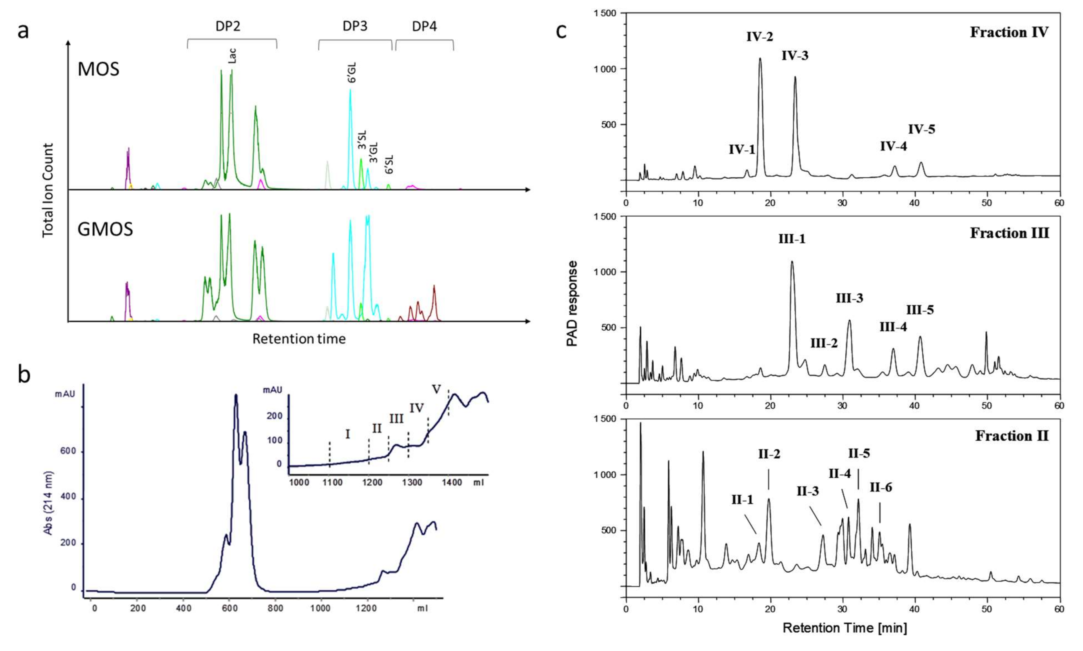 Nutrients Free Full Text Structure And Function Of Bovine Whey Derived Oligosaccharides Showing Synbiotic Epithelial Barrier Protective Properties Html Nutrients Free Full Text Structure And Function Of Bovine Whey Derived Oligosaccharides Showing Synbiotic Epithelial Barrier Protective Properties Html