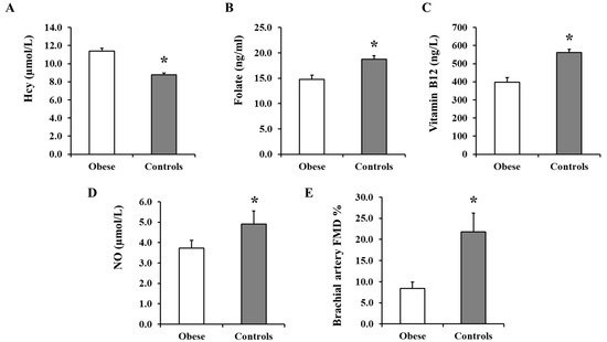 Nutrients Free Full Text Hyperhomocysteinemia And Low Folate And Vitamin B12 Are Associated With Vascular Dysfunction And Impaired Nitric Oxide Sensitivity In Morbidly Obese Patients Html