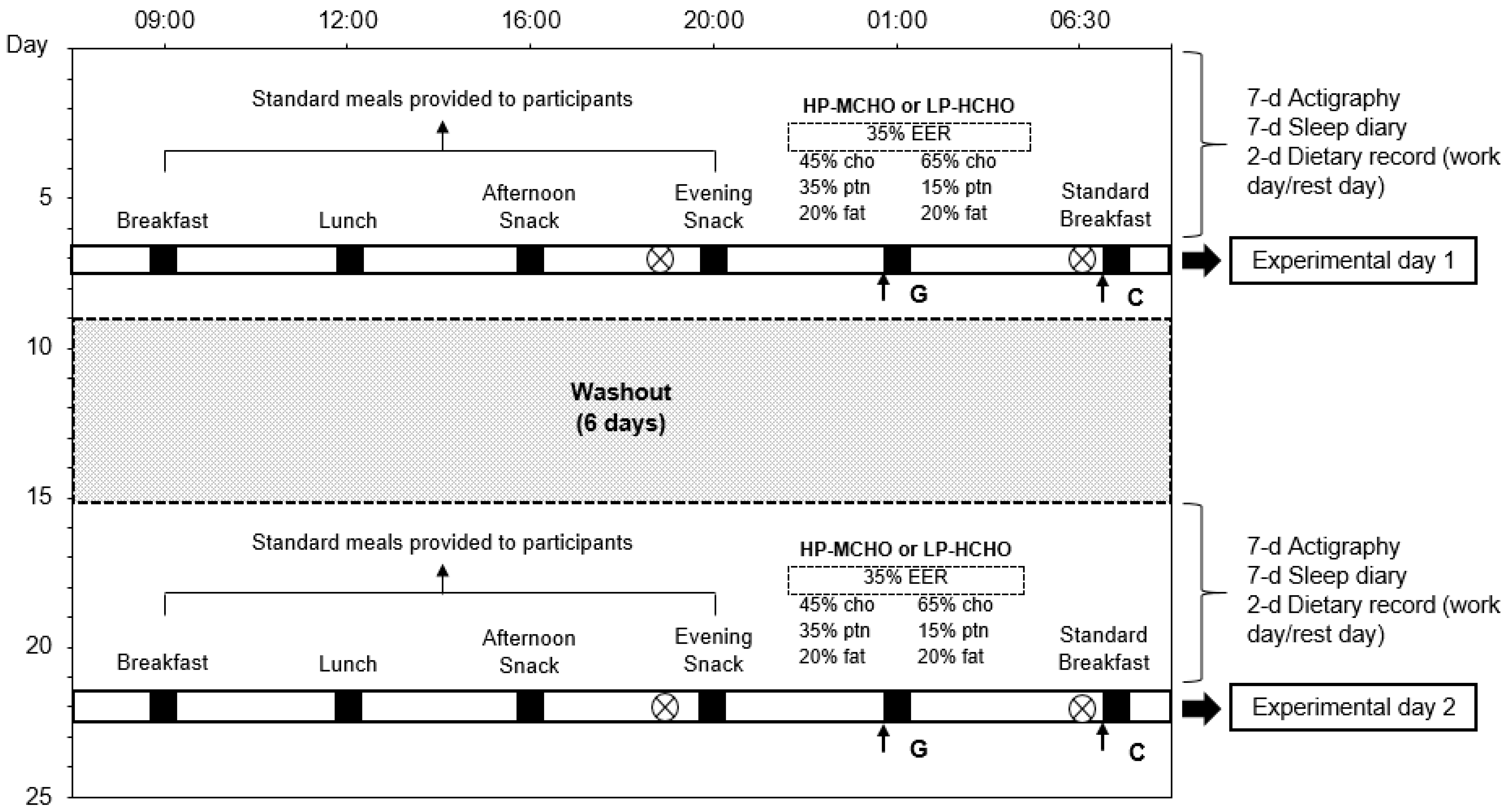 Nutrients Free Full Text A High Protein Meal During A Night Shift Does Not Improve Postprandial Metabolic Response The Following Breakfast A Randomized Crossover Study With Night Workers Html