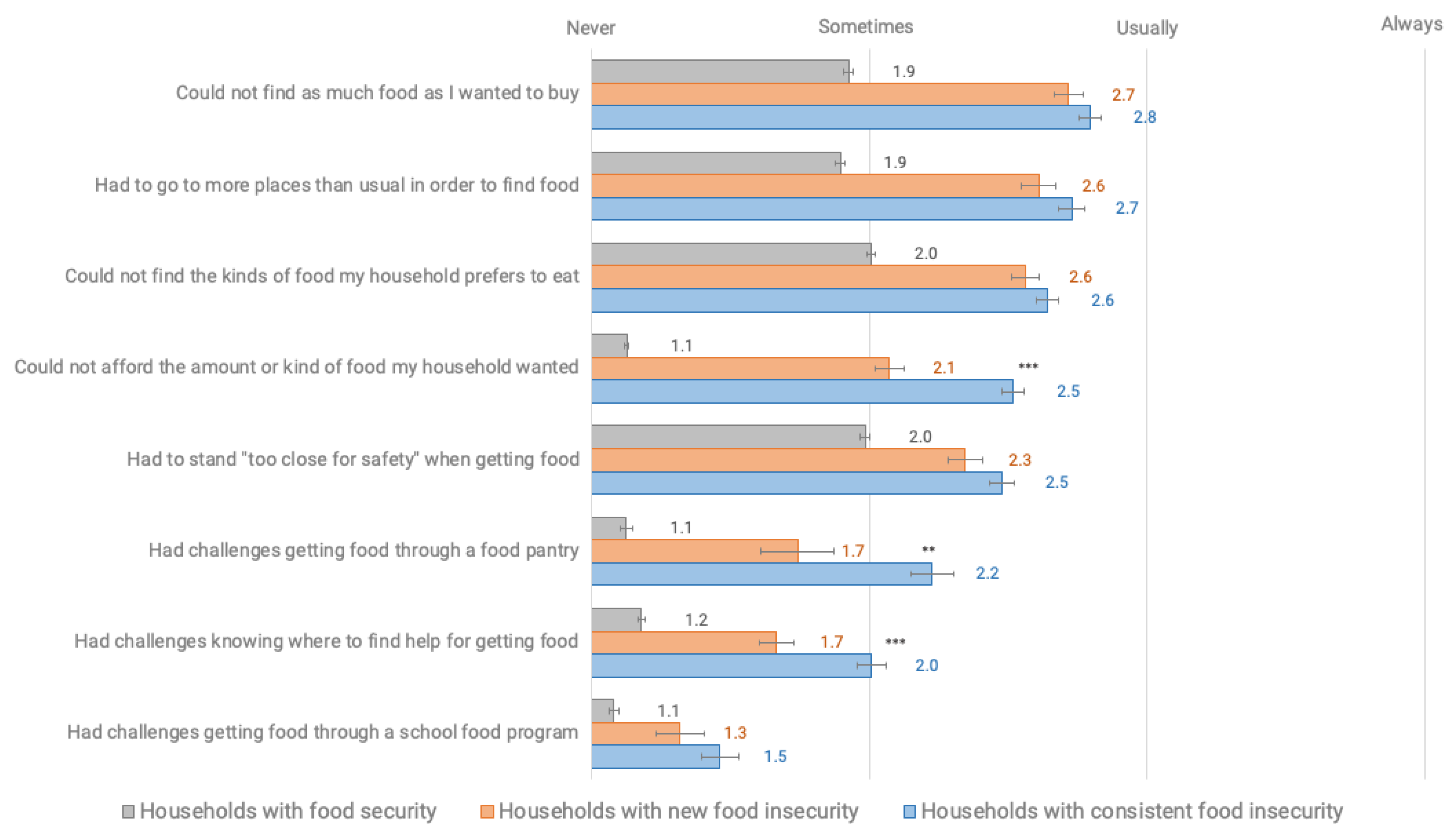 Impact Of Covid 19 On Food Security In India