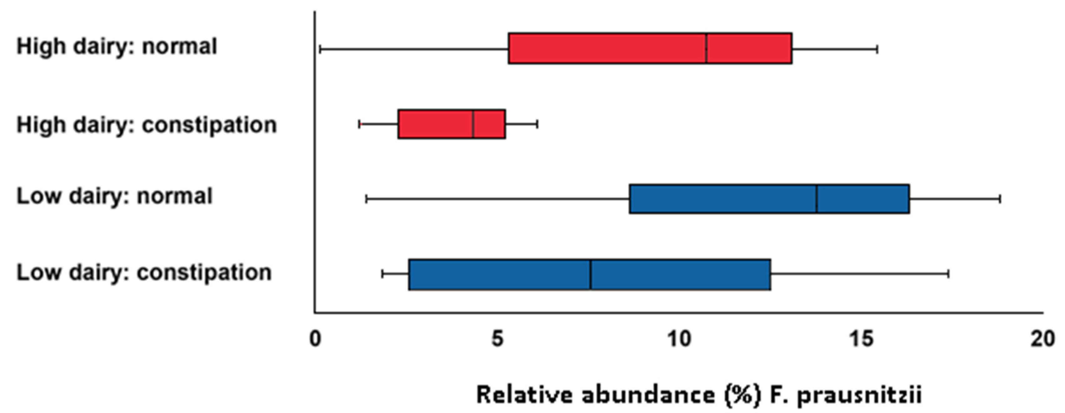 Nutrients 12 02129 g005