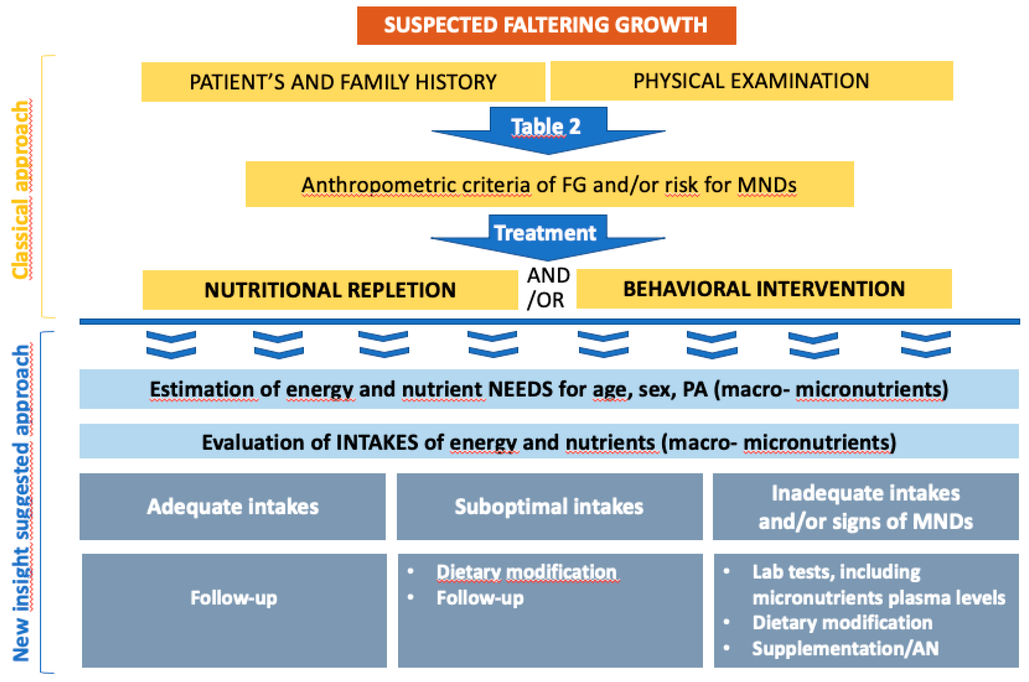 Association Between Diet Quality And Nutritional Status In Disabled Child