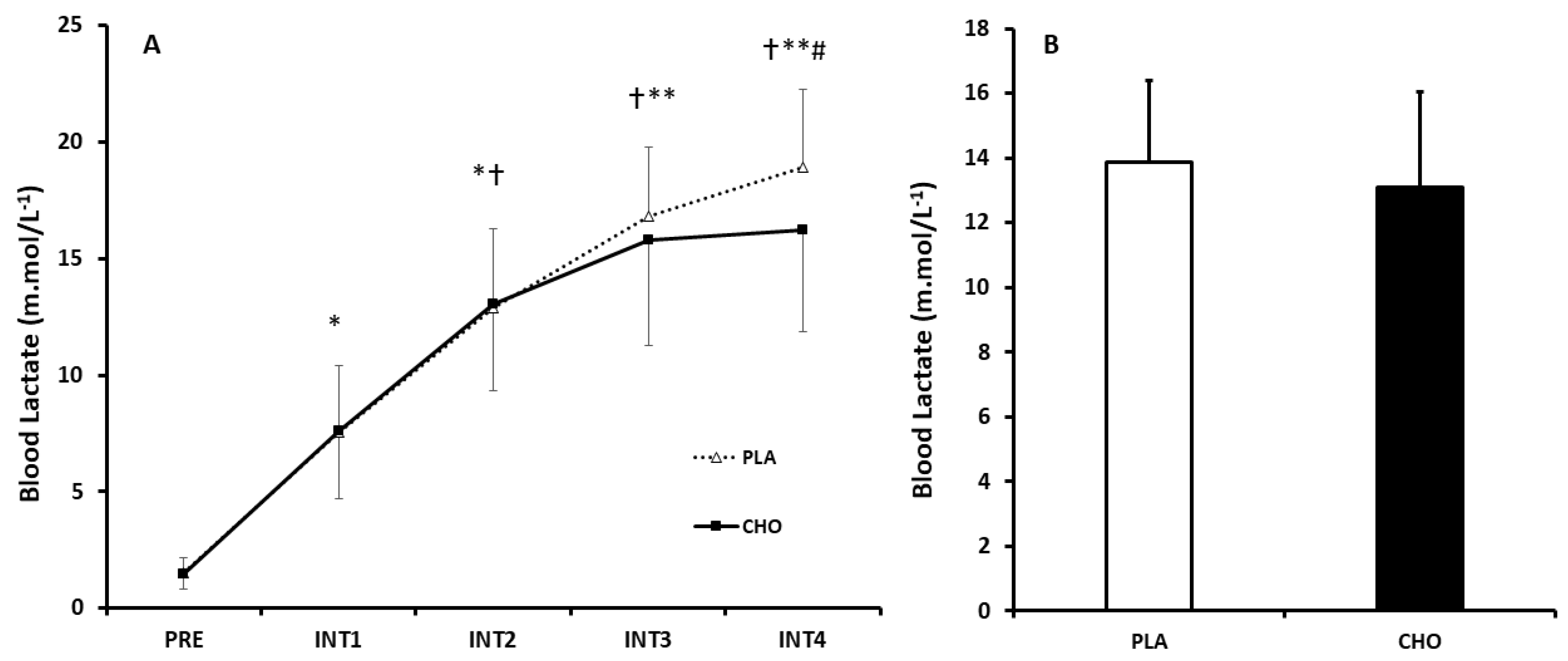 Nutrients Free Full-Text Ingestion of Carbohydrate Prior to and during Maximal, Sprint Interval Cycling Has No Ergogenic Effect A Randomized, Double-Blind, Placebo Controlled, Crossover Study