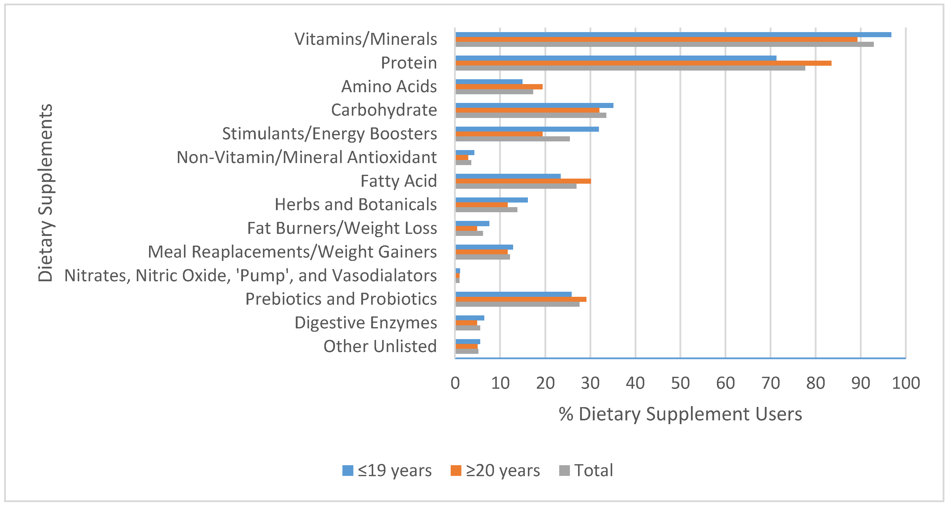Nutrients Free FullText Dietary Supplement Use among Nonathlete