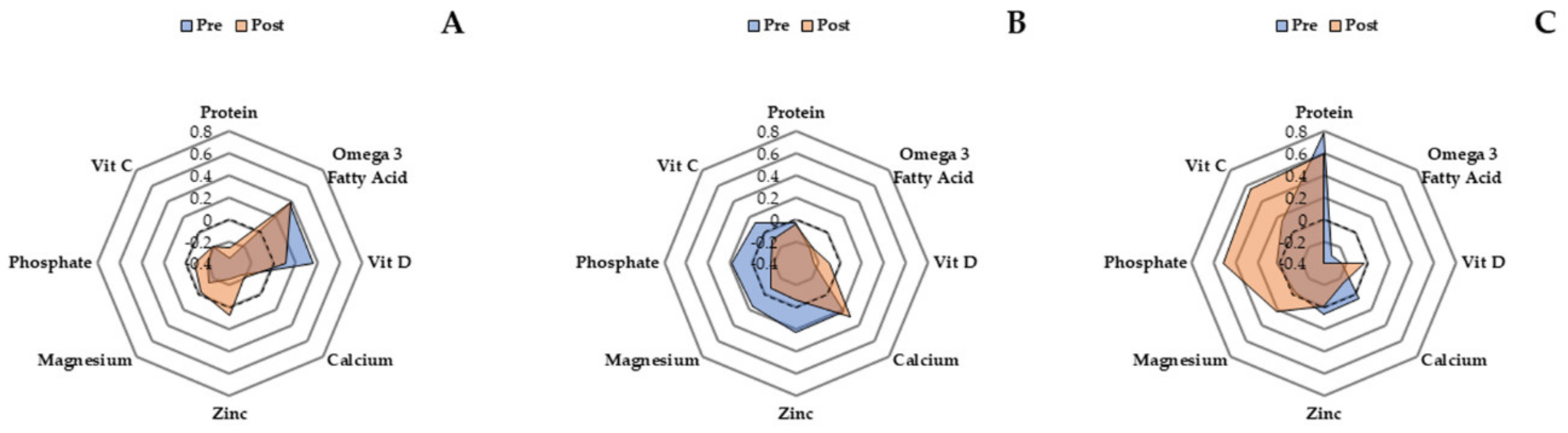 Nutrients 12 02431 g003 Nutrients 12 02431 g003