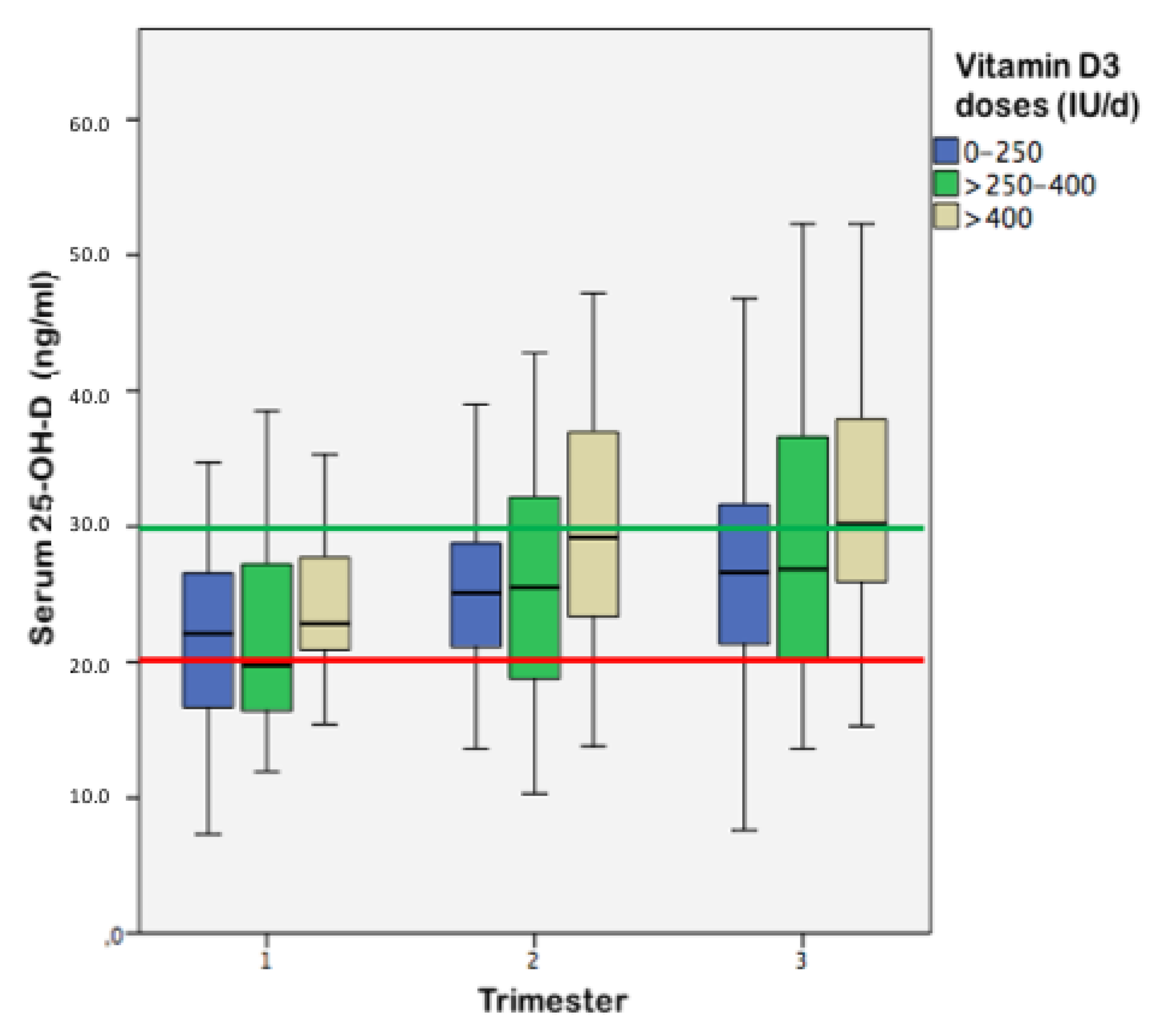 Nutrients Free Full Text Vitamin D Deficiency In Mexican Pregnant Women Is Supplementation With 400 Iu Day Enough
