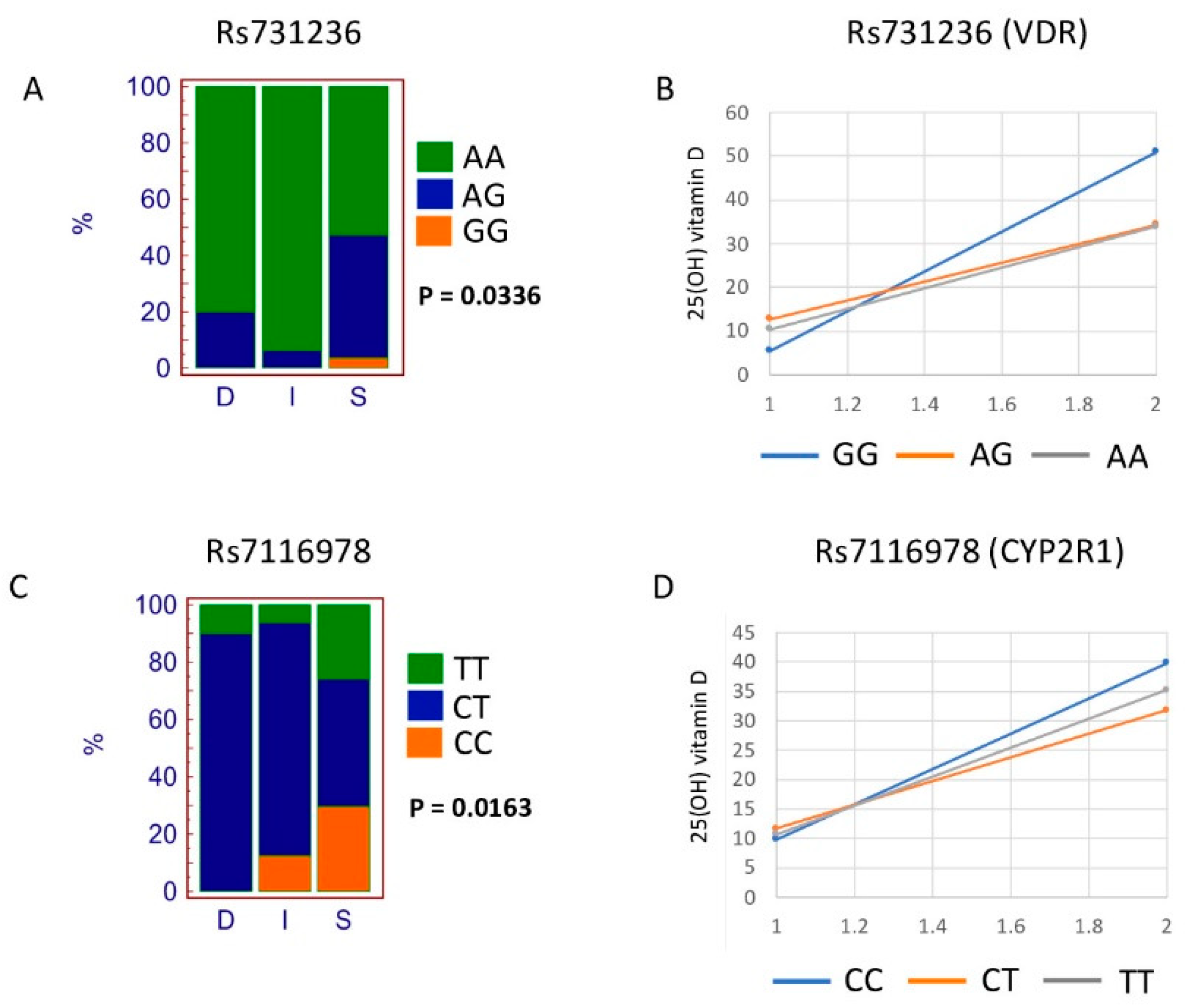 Nutrients Free Full Text The Role Of Polymorphisms In Vitamin D Related Genes In Response To Vitamin D Supplementation Html Nutrients Free Full Text The Role Of Polymorphisms In Vitamin D Related Genes In Response To Vitamin D Supplementation Html