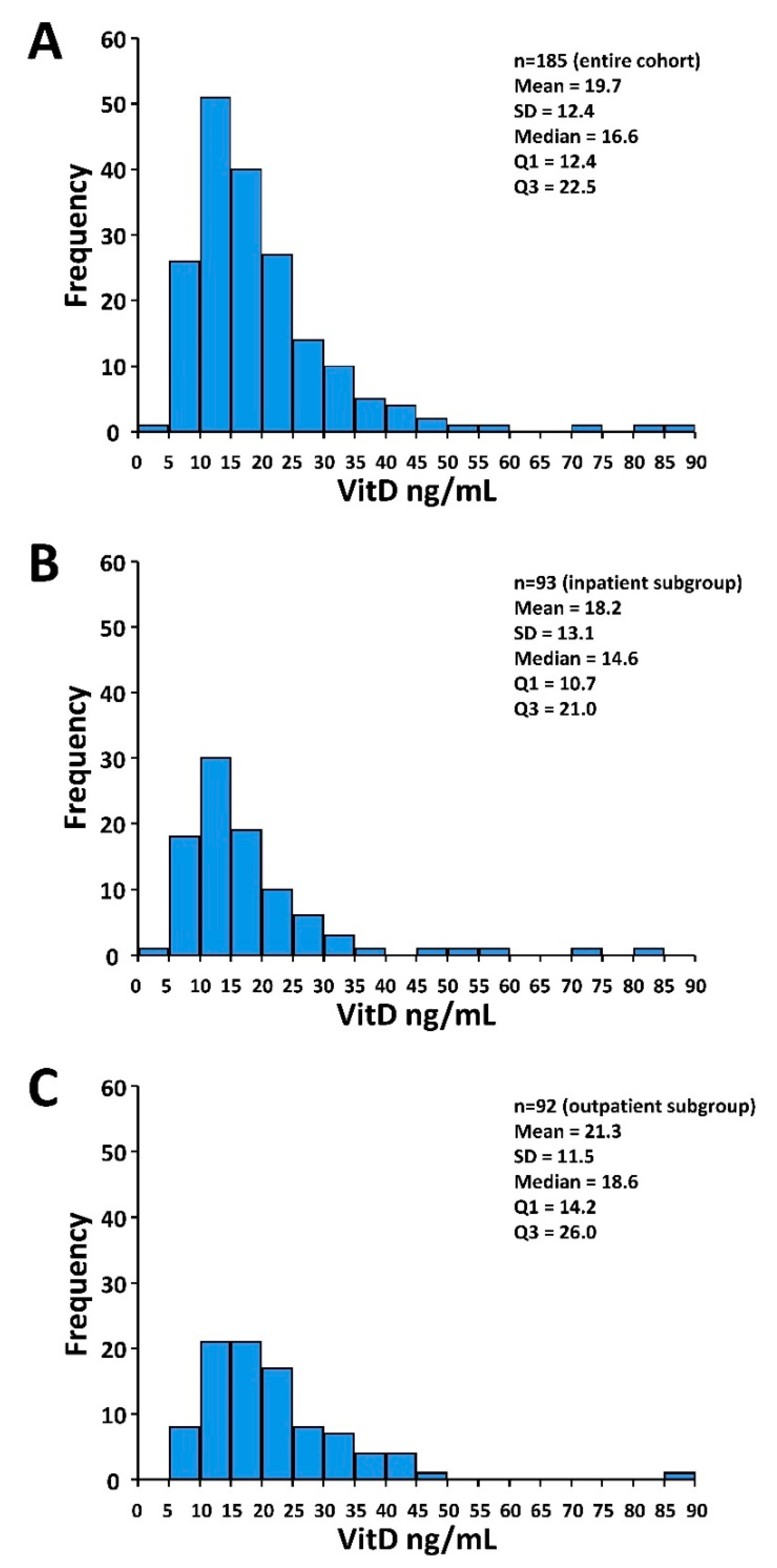 Nutrients Free Full Text Vitamin D Deficiency And Outcome Of Covid 19 Patients Html