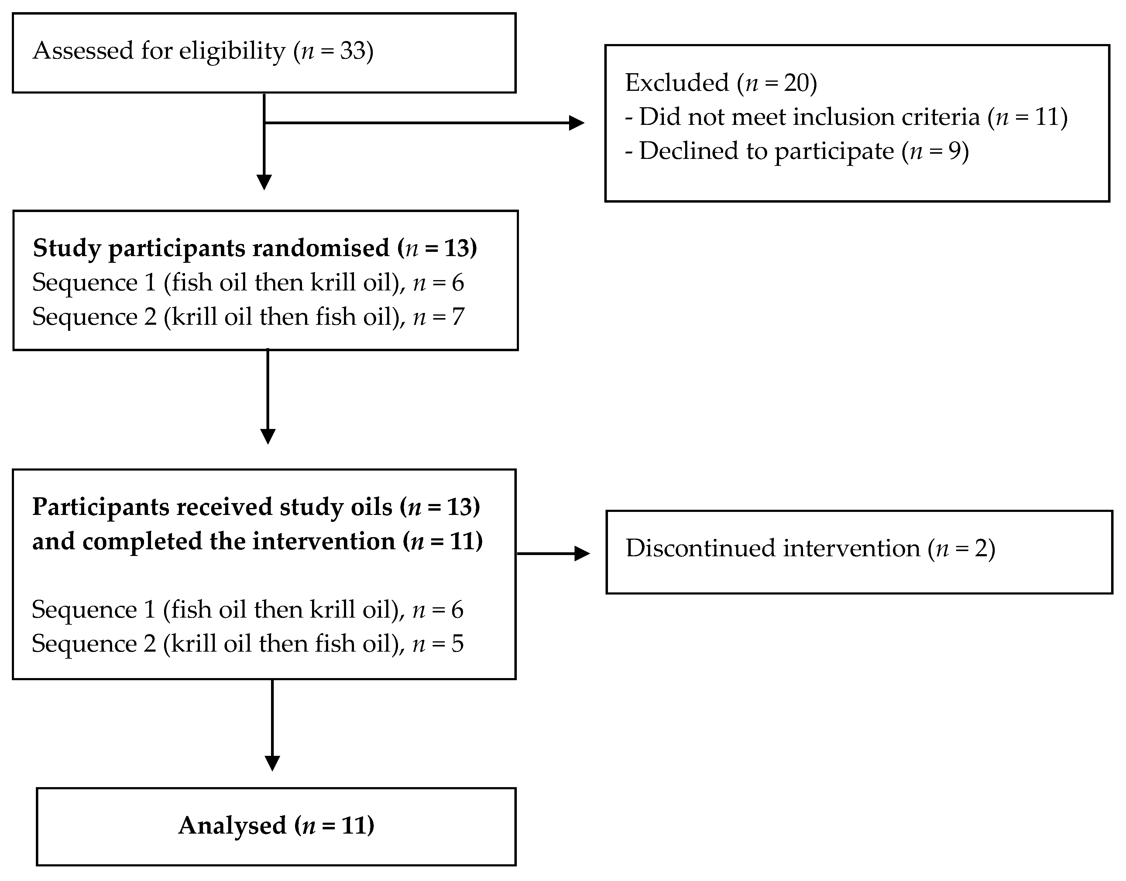 Krill Oil Has Different Effects on the Plasma Lipidome Compared with Fish Oil Following 30 Days of Supplementation in Healthy Women A Randomized Controlled and Crossover Study