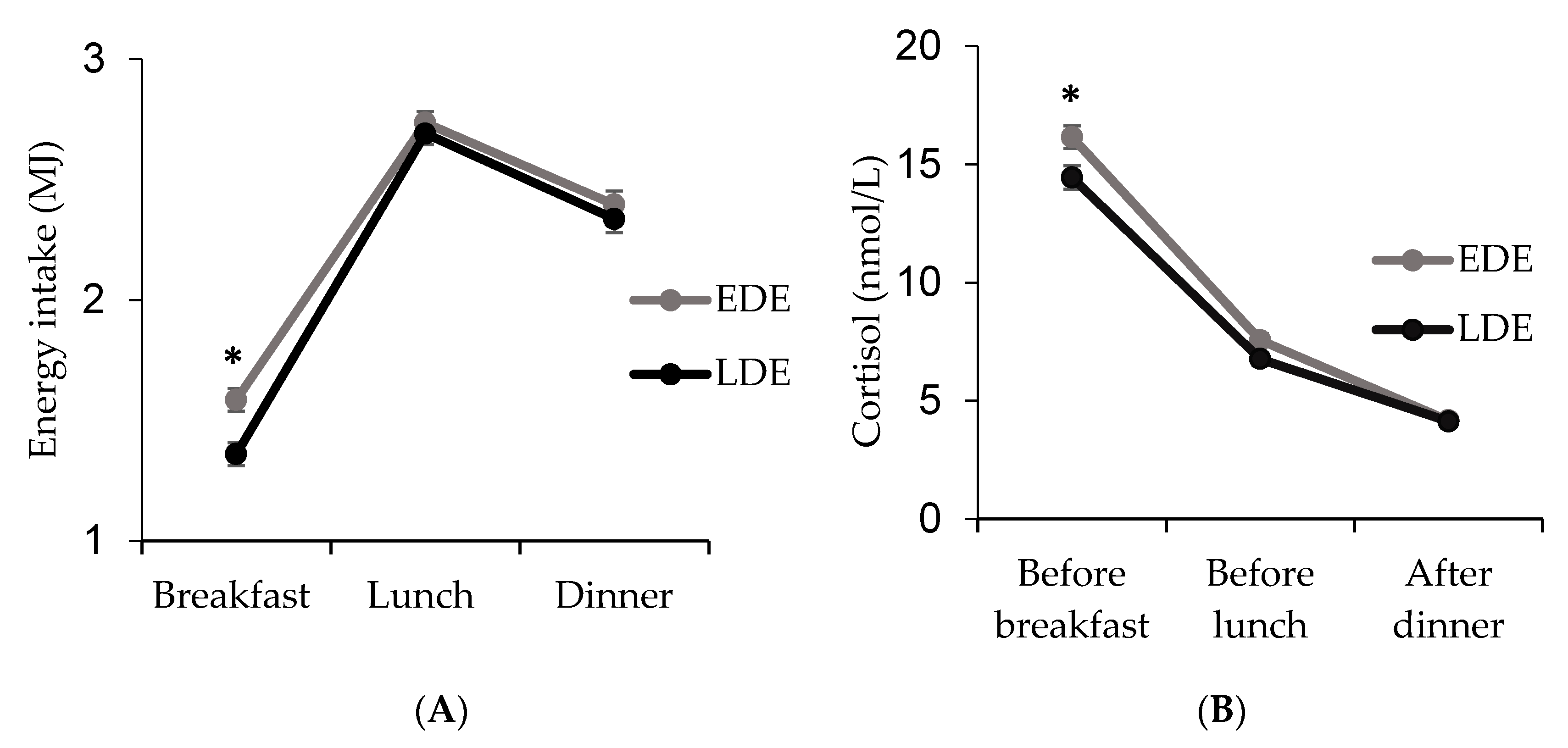 Nutrients Free Full Text Late Eating Is Associated With Obesity Inflammatory Markers And Circadian Related Disturbances In School Aged Children Nutrients Free Full Text Late Eating Is Associated With Obesity Inflammatory Markers And Circadian Related Disturbances In School Aged Children