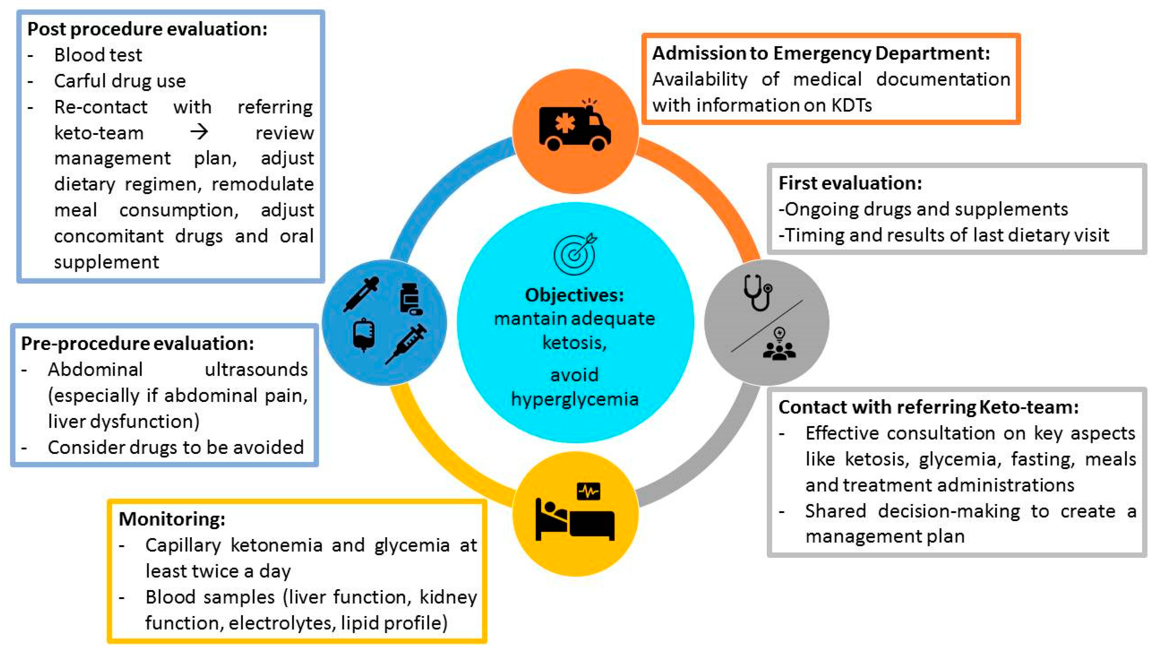 Nutrients Free Full Text Families Perception Of Classic Ketogenic Diet Management In Acute Medical Conditions A Web Based Survey
