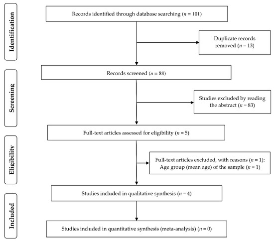 Nutrients Free Full Text Nutritional Risk Screening Tools For Older Adults With Covid 19 A Systematic Review Html